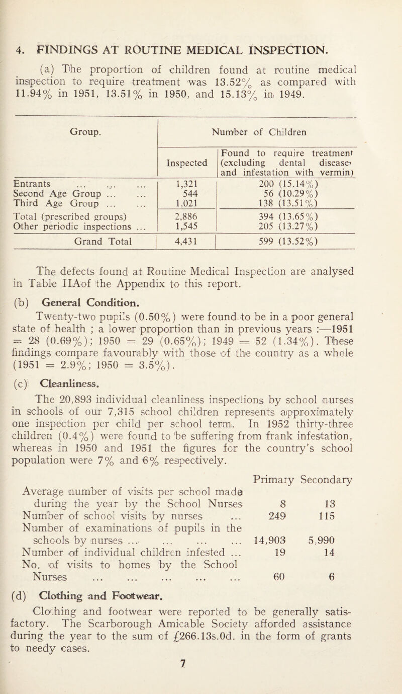 4. FINDINGS AT ROUTINE MEDICAL INSPECTION. (a) The proportion, of children found at routine medical inspection to require treatment was 13.52% as compared with 11.94% in 1951, 13.51% in 1950, and 15.13% in 1949. Group. Number of Children Inspected Found to require treatment (excluding dental disease? and infestation with vermin) Entrants 1,321 200 (15.14%) Second Age Group ... 544 56 (10.29%) Third Age Group ... 1,021 138 (13.51%) Total (prescribed groups) 2,886 394 (13.65%) Other periodic inspections ... 1,545 205 (13.27%) Grand Total 4,431 599 (13.52%) The defects found at Routine Medical Inspection are analysed in Table IIAof the Appendix to this report. (b) General Condition. Twenty-two pupils (0.50%) were found to be in a poor general state of health ; a lower proportion than in previous years :—1951 - 28 (0.69%); 1950 = 29 (0.65%); 1949 = 52 (1.34%). These findings compare favourably with those of the country as a whole (1951 = 2.9%; 1950 = 3.5%). (c) Cleanliness. The 20,893 individual cleanliness inspections by school nurses in schools of our 7,315 school children represents approximately one inspection per child per school term. In 1952 thirty-three children (0.4%) were found to-‘be suffering from frank infestation, whereas in 1950 and 1951 the figures for the country’s school population were 7% and 6% respectively. Primary Secondary Average number of visits per school made during the year by the School Nurses 8 13 Number of school visits by nurses ... 249 115 Number of examinations of pupils in the schools by nurses ... ... ... ... 14,903 5,990 Number of individual children infested ... 19 14 No. of visits to homes by the School Nurses ... ... ... ... ... 60 6 (d) Clothing and Footwear. Clothing and footwear were reported to be generally satis¬ factory. The Scarborough Amicable Society afforded assistance during the year to the sum of £266.13s.Od. in the form of grants to needy cases.