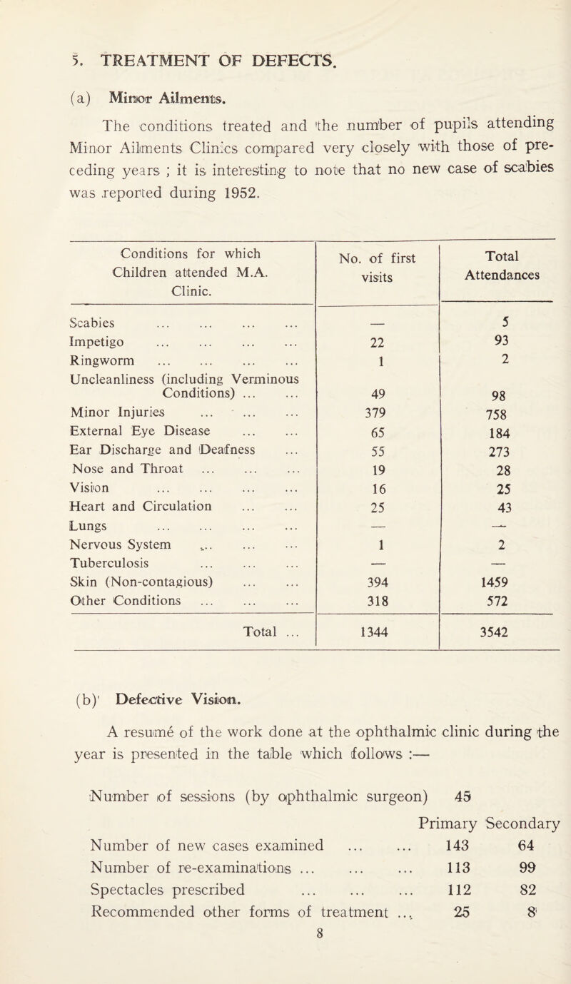 5. TREATMENT OF DEFECTS. (a) Minor Ailments. The conditions treated and 'the number of pupils attending Minor Ailments Clinics compared very closely with those of pre¬ ceding years ; it is interesting to note that no new case of scabies was reported during 1952. Conditions for which Children attended M.A. Clinic. No. of first visits Total Attendances Scabies _ 5 Impetigo . 22 93 Ringworm . 1 2 Uncleanliness (including Verminous Conditions). 49 98 Minor Injuries 379 758 External Eye Disease 65 184 Ear Discharge and Deafness 55 273 Nose and Throat 19 28 Vision 16 25 Heart and Circulation . 25 43 Lungs . — — Nervous System 1 2 Tuberculosis — — Skin (Non-contagious) 394 1459 Other Conditions 318 572 Total ... 1344 3542 (b)' Defective Vision. A resume of the work done at the ophthalmic clinic during the year is presented in the table which follows :— •Number of sessions (by cxphthalmic surgeon) 45 Primary Secondary Number of new cases examined 143 64 Number of re-examinations ... 113 99 Spectacles prescribed 112 82 Recommended other forms of treatment ... 25 81