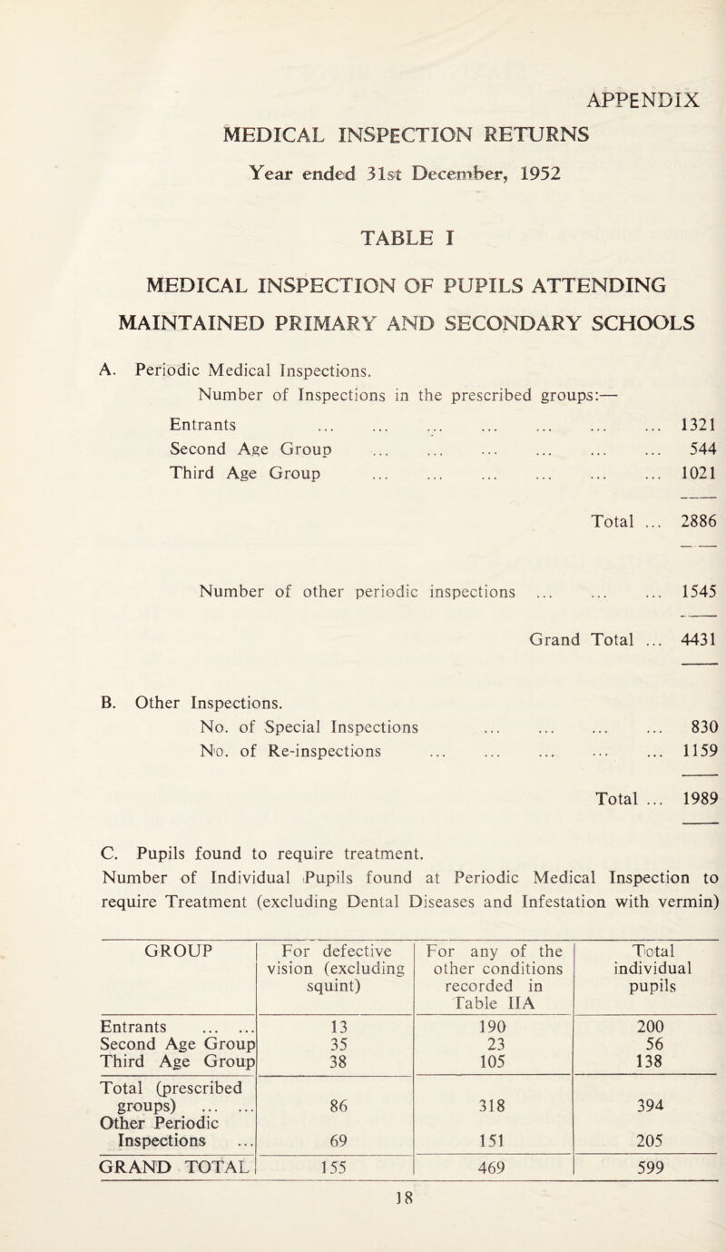APPENDIX MEDICAL INSPECTION RETURNS Year ended 31st December, 1952 TABLE I MEDICAL INSPECTION OF PUPILS ATTENDING MAINTAINED PRIMARY AND SECONDARY SCHOOLS A. Periodic Medical Inspections. Number of Inspections in the prescribed groups:— Entrants ... ... ... ... ... ... ... 1321 Second Age Group ... ... ... ... ... ... 544 Third Age Group ... ... ... ... ... ... 1021 Total ... 2886 Number of other periodic inspections ... ... ... 1545 Grand Total ... 4431 B. Other Inspections. No. of Special Inspections ... ... ... ... 830 No. of Re-inspections ... ... . ... 1159 Total ... 1989 C. Pupils found to require treatment. Number of Individual Pupils found at Periodic Medical Inspection to require Treatment (excluding Dental Diseases and Infestation with vermin) GROUP For defective vision (excluding squint) For any of the other conditions recorded in Table IIA Total individual pupils Entrants . 13 190 200 Second Age Group 35 23 56 Third Age Group 38 105 138 Total (prescribed groups) . Other Periodic 86 318 394 Inspections 69 151 205 GRAND TOTAL 155 469 599