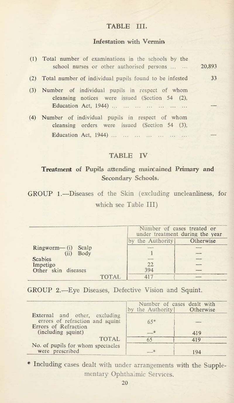 Infestation, with Vermin (1) Total number of examinations in the schools by the school nurses or other authorised persons ... ... 20,893 (2) Total number of individual pupils found to be infested 33 (3) Number of individual pupils in respect of whom cleansing notices were issued (Section 54 (2), Education Act, 1944). — (4) Number of individual pupils in respect of whom cleansing orders were issued (Section 54 (3), Education Act, 1944). .. — TABLE IV Treatment of Pupils attending maintained Primary and Secondary Schools. GROUP 1.—Diseases of the Skin (excluding uncleanliness, for which see Table III) Ringworm— (i) Scalp (ii) Body Scabies Impetigo Other skin diseases TOTAL Number >of cases treated or under treatment during the year by the Authority Otherwise 1 22 394 t — 417 — GROUP 2 —Eye Diseases, Defective Vision and Squint. External and other, excluding errors of refraction and squint Errors of Refraction (including squint) TOTAL No. of pupils for whom spectacles were prescribed Number of cases dealt with by the Authority Otherwise 65* — _* 419 ~~65 419 1 _* 194 * Including cases dealt with under arrangements with the Supple¬ mentary Ophthalmic Services.