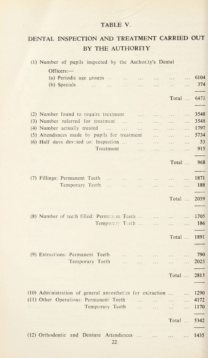 DENTAL INSPECTION AND TREATMENT CARRIED OUT BY THE AUTHORITY (1) Number of pupils inspected by the Authority’s Dental Officers:— (a) Periodic age groups ... ... ... ... ... 6104 (b) Specials ... ... . . ... ... ... ... 374 Total ... 6473 (2) Number found to require treatment ... ... ... ... 3548 (3) Number referred for treatment ... ... ... ... ... 3548 (4) Number actually treated ... ... ... ... ... ... 1797 (5) Attendances made by pupils for treatment ... ... ... 5734 (6) Half days devcted to: Inspection ... ... ... ... ... 53 Treatment ... ... ... ... 915 Total ... 968 (7) Fillings: Permanent Teeth ... ... ... ... ... ... 1871 Temporary Teeth ... ... ... ... ... ... 188 Total ... 2059 (8) Number of teeth filled: Permcmnt Teeth ... ... ... ... 1705 Temporery Teeth ... ... ... ... 186 Total ... 1891 (9) Extractions: Permanent Teeth ... ... ... ... ... 790 Temporary Teeth ... ... ... ... ... 2023 Total ... 2813 (10) Administration of general anaesthetics for extraction ... ... 1290 (11) Other Operations: Permanent Teeth ... ... ... ... 4172 Temporary Teeth ... ... ... ... 1170 Total ... 5342 (12) Orthodontic and Denture Attendances ... ... ... ... 1435