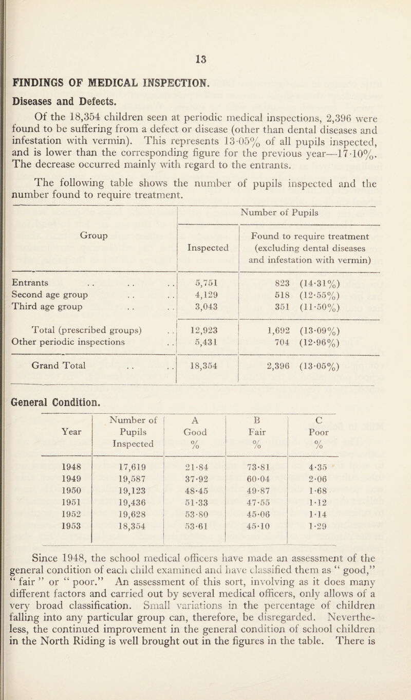 FINDINGS OF MEDICAL INSPECTION. Diseases and Defects. Of the 18,354 children seen at periodic medical inspections, 2,396 were found to be suffering from a defect or disease (other than dental diseases and infestation with vermin). This represents 13-05% of all pupils inspected, and is lower than the corresponding figure for the previous year—17-10%. The decrease occurred mainly with regard to the entrants. The following table shows the number of pupils inspected and the number found to require treatment. Group Number of Pupils Inspected Found to require treatment (excluding dental diseases and infestation with vermin) Entrants 5,751 823 (14-31%) Second age group 4,129 518 (12-55%) Third age group 3,043 351 (11-50%) Total (prescribed groups) 12,923 1,692 (13-09%) Other periodic inspections 5,431 704 (12-96%) Grand Total 18,354 2,396 (13-05%) General Condition. Year Number of Pupils Inspected A Good 0/ /o B Fair 0/ /o C Poor % 1948 17,619 21-84 73-81 4-35 1949 19,587 37-92 60-04 2-06 1950 19,123 48-45 49-87 1-68 1951 19,436 51-33 47-55 1-12 1952 19,628 53-80 45-06 1-14 1953 18,354 53-61 45-10 1-29 Since 1948, the school medical officers have made an assessment of the general condition of each child examined and have classified them as “ good,” “ fair ” or “ poor.” An assessment of this sort, involving as it does many different factors and carried out by several medical officers, only allows of a very broad classification. Small variations in the percentage of children falling into any particular group can, therefore, be disregarded. Neverthe¬ less, the continued improvement in the general condition of school children in the North Riding is well brought out in the figures in the table. There is