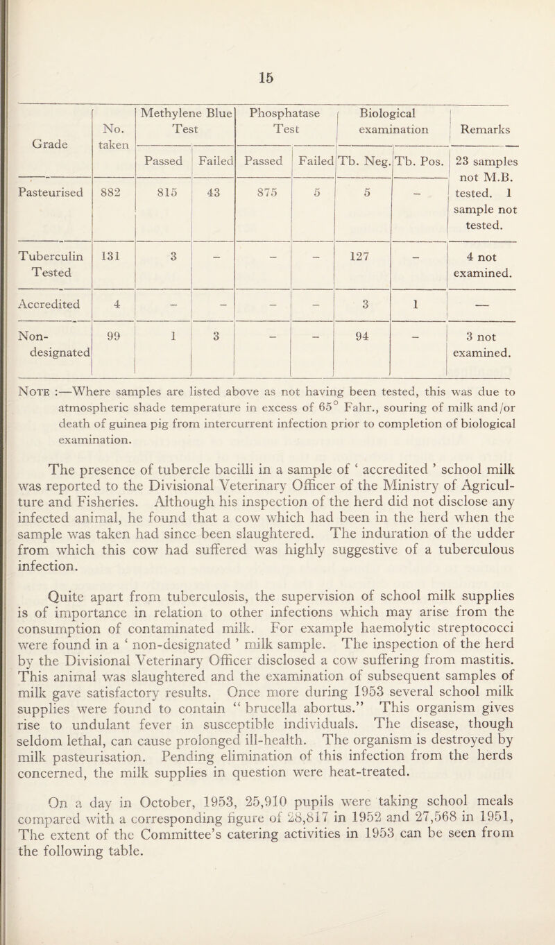 Grade No. taken Methylene Blue Test Phosphatase Test Biological examination f. | Remarks | Passed Failed Passed Failed Tb. Neg. Tb. Pos. j 23 samples not M.B. tested. 1 sample not tested. Pasteurised 882 815 43 875 5 5 — Tuberculin Tested 131 3 — — — 127 — 4 not examined. Accredited 4 — — — 3 1 — Non- designated 99 1 3 — 1 94 — 3 not examined. Note :—Where samples are listed above as not having been tested, this was due to atmospheric shade temperature in excess of 65° Fahr., souring of milk and/or death of guinea pig from intercurrent infection prior to completion of biological examination. I The presence of tubercle bacilli in a sample of £ accredited ’ school milk was reported to the Divisional Veterinary Officer of the Ministry of Agricul¬ ture and Fisheries. Although his inspection of the herd did not disclose any infected animal, he found that a cow which had been in the herd when the sample was taken had since been slaughtered. The induration of the udder from which this cow had suffered was highly suggestive of a tuberculous infection. Quite apart from tuberculosis, the supervision of school milk supplies is of importance in relation to other infections which may arise from the consumption of contaminated milk. For example haemolytic streptococci were found in a ‘ non-designated ’ milk sample. The inspection of the herd by the Divisional Veterinary Officer disclosed a cow suffering from mastitis. This animal was slaughtered and the examination of subsequent samples of milk gave satisfactory results. Once more during 1953 several school milk supplies were found to contain brucella abortus.” This organism gives rise to undulant fever in susceptible individuals. The disease, though seldom lethal, can cause prolonged ill-health. The organism is destroyed by milk pasteurisation. Pending elimination of this infection from the herds concerned, the milk supplies in question were heat-treated. On a day in October, 1953, 25,910 pupils were taking school meals compared with a corresponding figure of 28,817 in 1952 and 27,568 in 1951, The extent of the Committee’s catering activities in 1953 can be seen from the following table.