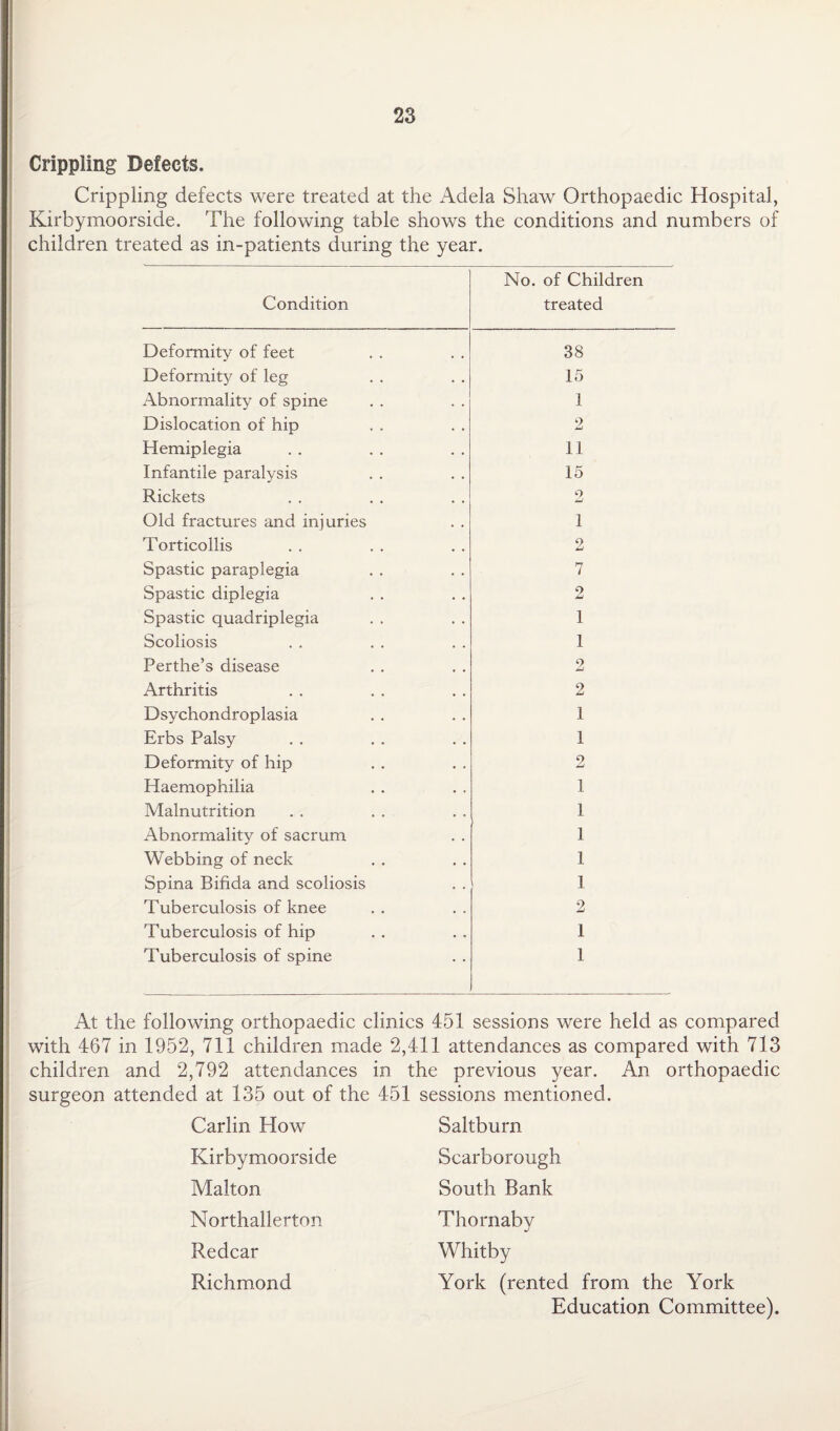 Crippling Defects. Crippling defects were treated at the Adela Shaw Orthopaedic Hospital, Kirbymoorside. The following table shows the conditions and numbers of children treated as in-patients during the year. Condition No. of Children treated Deformity of feet 38 Deformity of leg 15 Abnormality of spine 1 Dislocation of hip 2 Hemiplegia 11 Infantile paralysis 15 Rickets o iLl Old fractures and injuries 1 Torticollis 9 jU Spastic paraplegia 7 Spastic diplegia 2 Spastic quadriplegia 1 Scoliosis 1 Perthe’s disease 9 jLi Arthritis 2 Dsychondroplasia 1 Erbs Palsy 1 Deformity of hip 2 Haemophilia 1 Malnutrition 1 Abnormality of sacrum 1 Webbing of neck 1 Spina Bifida and scoliosis 1 Tuberculosis of knee 2 Tuberculosis of hip 1 Tuberculosis of spine 1 At the following orthopaedic clinics 451 sessions were held as compared with 467 in 1952, 711 children made 2,411 attendances as compared with 713 children and 2,792 attendances in the previous year. An orthopaedic surgeon attended at 135 out of the 451 sessions mentioned. Carlin How Saltburn Kirbymoorside Malton Scarborough South Bank Northallerton Redcar Richmond Thornaby Whitby York (rented from the York Education Committee).