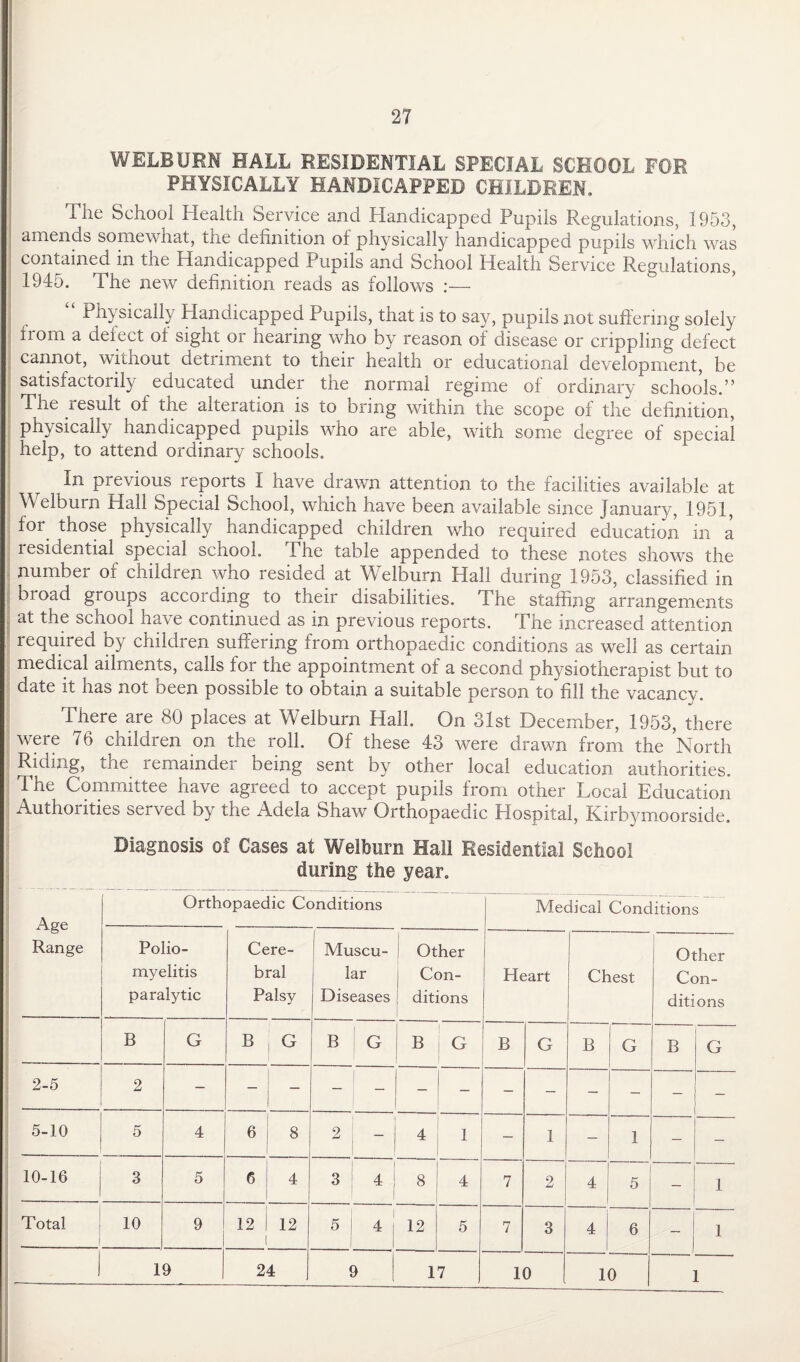 WELBURN HALL RESIDENTIAL SPECIAL SCHOOL FOR PHYSICALLY HANDICAPPED CHILDREN. The School Health Service and Handicapped Pupils Regulations, 1953, amends somewhat, the definition of physically handicapped pupils which was contained in the Handicapped Pupils and Scnool Health Service Regulations, 1945. The new definition reads as follows :— “ Physically Handicapped Pupils, that is to say, pupils not suffering solely from a delect ol sight oi hearing who by reason of disease or crippling defect cannot, wilnout detriment to their health or educational development, be satisfactory educated undei the normal regime ol ordinary schools.5 J The result of the alteration is to bring within the scope of the definition, physically handicapped pupils who are able, with some degree of special help, to attend ordinary schools. ^ In pievious icports I have drawn attention to the facilities available at Welburn Hall Special School, which have been available since January, 1951, for those physically handicapped children who required education in a residential special school. The table appended to these notes shows the number of children who resided at Welburn Hall during 1953, classified in broad groups accoi umg to their disabilities. The staffing arrangements at the school have continued as in previous reports. The increased attention required by children suffering from orthopaedic conditions as well as certain medical ailments, calls for the appointment of a second physiotherapist but to date it has not been possible to obtain a suitable person to fill the vacancy. There are 80 places at Welburn Hall. On 31st December, 1953, there were 76 children on the roll. Of these 43 were drawn from the North Riding, the remainder being sent by other local education authorities. The Committee have agreed to accept pupils from other Local Education Authorities served by the Adela Shaw Orthopaedic Hospital, Kirbymoorside. Diagnosis of Cases at Welburn Hall Residential School during the year.