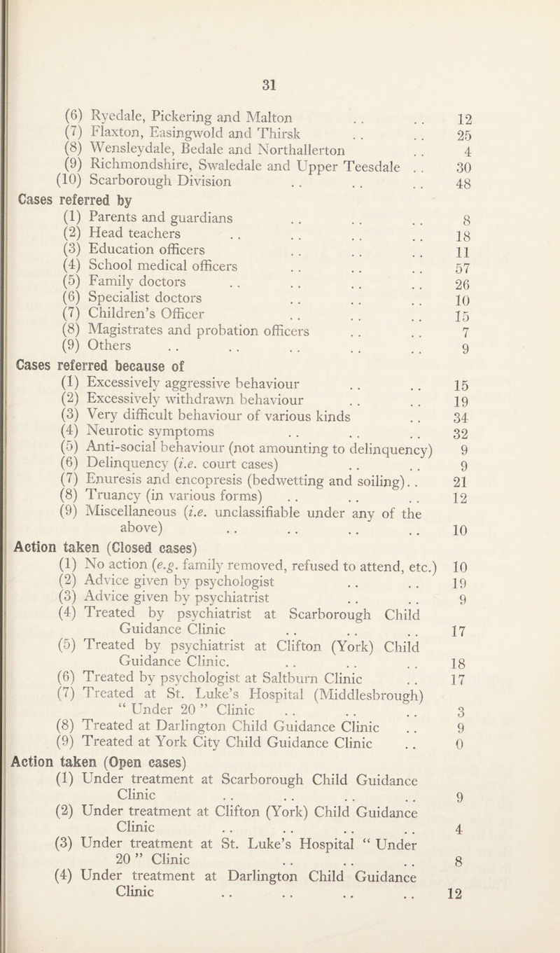 (6) Ryedale, Pickering and Malton . . . . 12 (7) Flaxton, Easingwold and Thirsk . . . . 25 (8) Wensleydale, Bedale and Northallerton . . 4 (9) Richmondshire, Swaledale and Upper Teesdale . . 30 (10) Scarborough Division . „ . . . . 48 Cases referred by (1) Parents and guardians . . . . . . 8 (2) Head teachers . . . . . . . t 18 (3) Education officers . . . . . . 11 (4) School medical officers . . . . . . 57 (5) Family doctors . . . . . . . . 26 (6) Specialist doctors . . . . . 10 (7) Children’s Officer . . . . . . 15 (8) Magistrates and probation officers . . . . 7 (9) Others . . . . . . . . _ 9 Cases referred because of (1) Excessively aggressive behaviour . . . . 15 (2) Excessively withdrawn behaviour . . . . 19 (3) Very difficult behaviour of various kinds . . 34 (4) Neurotic symptoms . . . . . . 32 (5) Anti-social behaviour (not amounting to delinquency) 9 (6) Delinquency {i.e. court cases) . . . . 9 (7) Enuresis and encopresis (bedwetting and soiling). . 21 (8) Truancy (in various forms) . . . . . . 12 (9) Miscellaneous {i.e. unclassifiable under any of the above) . . . . . . . . 10 Action taken (Closed cases) (1) No action (e.g. family removed, refused to attend, etc.) 10 (2) Advice given by psychologist . . . . 19 (3) Advice given by psychiatrist . . . . 9 (4) Treated by psychiatrist at Scarborough Child Guidance Clinic . . . . . . 17 (5) Treated by psychiatrist at Clifton (York) Child Guidance Clinic. . . . . . . 18 (6) Treated by psychologist at Saltburn Clinic . . 17 (7) Treated at St. Luke’s Hospital (Middlesbrough) “ Under 20 ” Clinic . . . . . . 3 (8) Treated at Darlington Child Guidance Clinic . . 9 (9) Treated at York City Child Guidance Clinic . . 0 Action taken (Open eases) (1) Under treatment at Scarborough Child Guidance Clinic . . . . . . . . 9 (2) Under treatment at Clifton (York) Child Guidance Clinic . . . . . . . . 4 (3) Under treatment at St. Luke’s Hospital “ Under 20 ” Clinic . 8 (4) Under treatment at Darlington Child Guidance Clinic .. .. .. .. 12