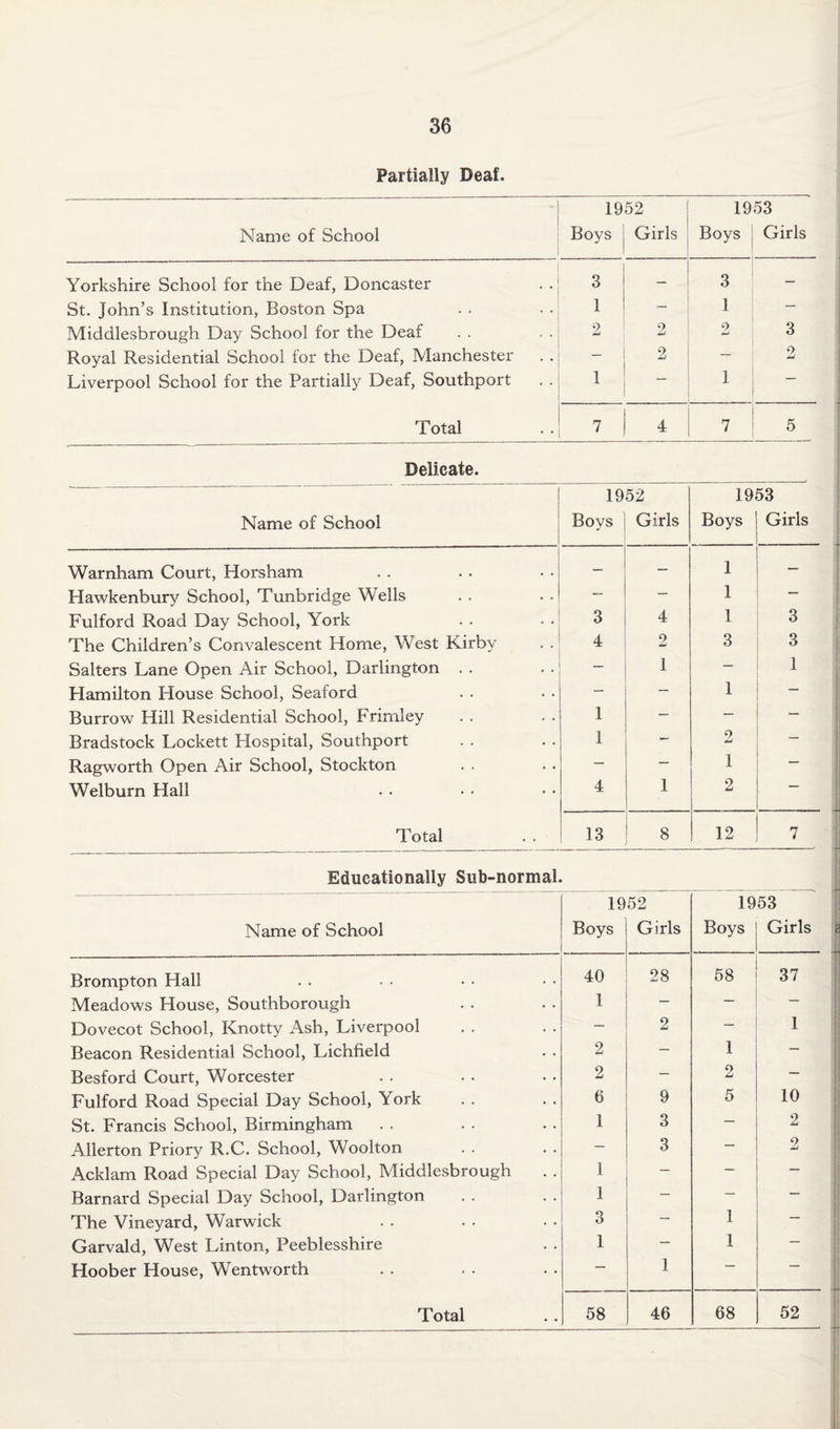 Partially Deaf. - 1952 1953 Name of School Boys Girls Boys Girls Yorkshire School for the Deaf, Doncaster 3 - 3 — St. John’s Institution, Boston Spa 1 — 1 — Middlesbrough Day School for the Deaf 2 9 Li 2 3 Royal Residential School for the Deaf, Manchester — 2 — 9 Li Liverpool School for the Partially Deaf, Southport 1 i — Total 7 4 7 5 Delicate. Name of School 1952 Boys 1 Girls 19 Boys 53 Girls Warnham Court, Horsham — — 1 — Hawkenbury School, Tunbridge Wells — — 1 — Fulford Road Day School, York 3 4 1 3 The Children’s Convalescent Home, West Kirby 4 9 Li 3 3 Salters Lane Open Air School, Darlington . . — 1 — 1 Hamilton House School, Seaford — — 1 — Burrow Hill Residential School, Frimley 1 — — — Bradstock Lockett Hospital, Southport 1 — 9 Li — Ragworth Open Air School, Stockton — — 1 — Welburn Hall 4 1 2 Total 13 8 12 7 Educationally Sub-normal. 1952 1953 Name of School Boys Girls Boys Girls Brompton Flail 40 28 58 37 Meadows House, Southborough 1 — — Dovecot School, Knotty Ash, Liverpool — 2 — 1 Beacon Residential School, Lichfield 2 — 1 — Besford Court, Worcester 2 — 2 — Fulford Road Special Day School, York 6 9 5 10 St. Francis School, Birmingham 1 3 — 2 Allerton Priory R.C. School, Woolton - 3 — 9 Li Acklam Road Special Day School, Middlesbrough 1 — — — Barnard Special Day School, Darlington 1 — — — The Vineyard, Warwick 3 — 1 — Garvald, West Linton, Peeblesshire 1 — 1 — Hoober House, Wentworth — 1 — —