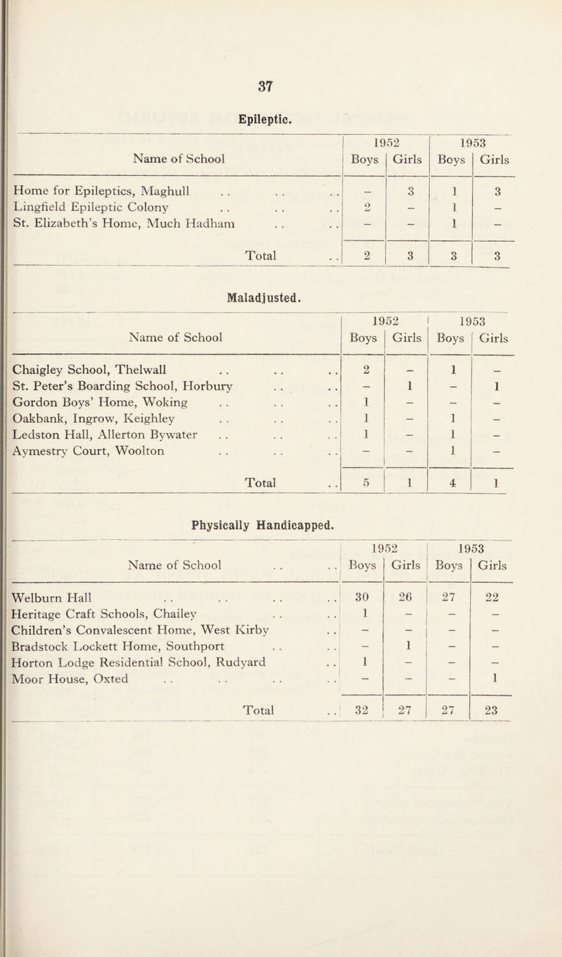 Epileptic. 1952 1953 Name of School Boys Girls Boys Girls Home for Epileptics, Maghull — 3 1 3 Lingfield Epileptic Colony 9 — 1 — St. Elizabeth's Home, Much Hadham — — 1 — Total 2 3 3 3 Maladjusted. 1952 1953 Name of School Boys Girls Boys Girls Chaigley School, Thelwall 2 — 1 — St. Peter’s Boarding School, Horbury — 1 — 1 Gordon Boys’ Home, Woking 1 — — Oakbank, Ingrow, Keighley 1 — 1 — Ledston Hall, Allerton Bywater 1 — 1 — Aymestry Court, Woolton — 1 — Total 5 1 4 1 Physically Handicapped. 1952 1953 Name of School Boys Girls Boys Girls Welburn Hall 30 26 27 22 Heritage Craft Schools, Chailey 1 — — — Children’s Convalescent Home, West Kirby — — — — Bradstock Lockett Home, Southport — - Horton Lodge Residential School, Rudyard 1 — — Moor House, Oxted — — 1