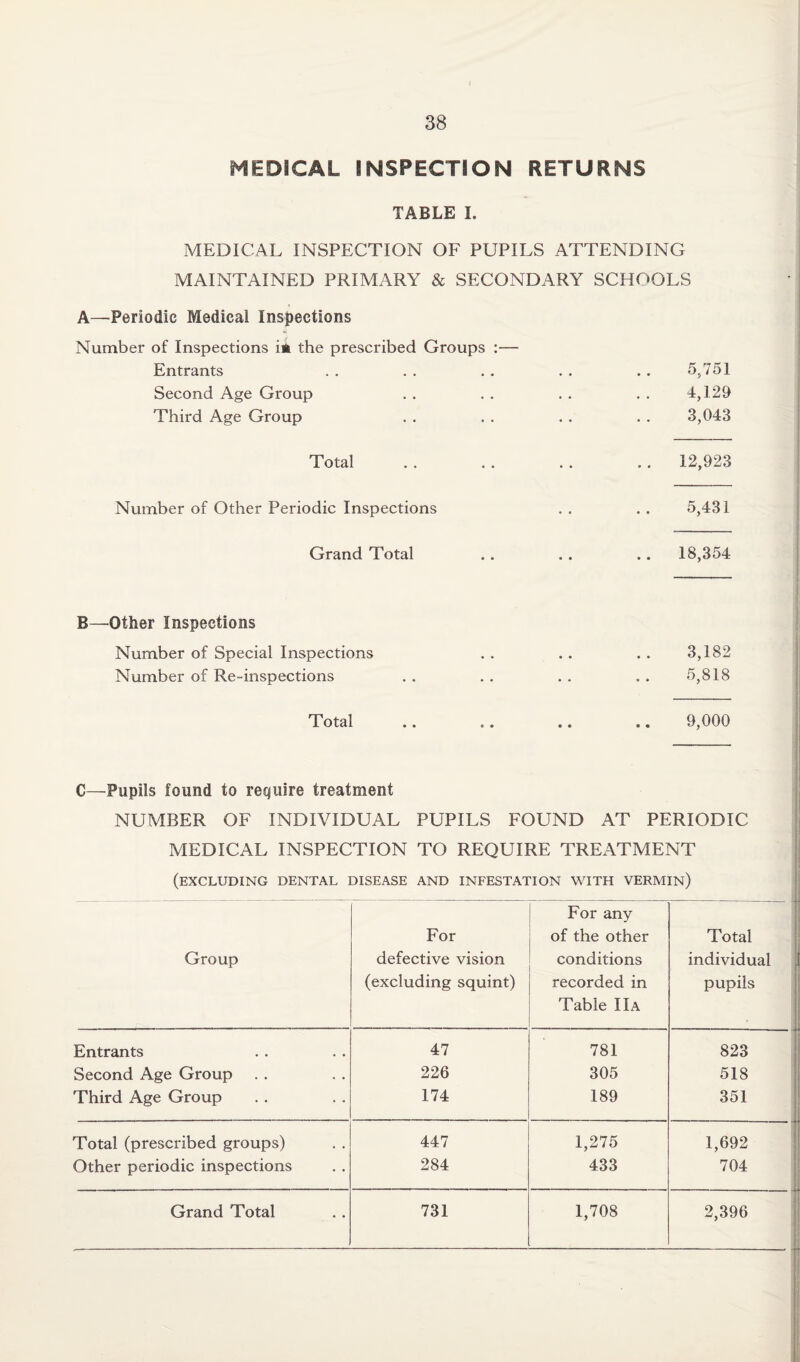 MEDICAL INSPECTION RETURNS TABLE I. MEDICAL INSPECTION OF PUPILS ATTENDING MAINTAINED PRIMARY & SECONDARY SCHOOLS A—Periodic Medical inspections Number of Inspections i* the prescribed Groups :— Entrants . . . . . . . . . . 5,751 Second Age Group . . . . . . . . 4,129 Third Age Group . . . . . . . . 3,043 Total . . . . . . .. 12,923 Number of Other Periodic Inspections . . . . 5,431 Grand Total . . . . .. 18,354 B—Other Inspections Number of Special Inspections . . . . . . 3,182 Number of Re-inspections . . . . . . . . 5,818 Total .. .. .. .. 9,000 C—Pupils found to require treatment NUMBER OF INDIVIDUAL PUPILS FOUND AT PERIODIC MEDICAL INSPECTION TO REQUIRE TREATMENT (excluding dental disease and infestation with vermin) Group For defective vision (excluding squint) For any of the other conditions recorded in Table IIa Total individual pupils Entrants 47 781 823 Second Age Group 226 305 518 Third Age Group 174 189 351 Total (prescribed groups) 447 1,275 1,692 Other periodic inspections 284 433 704 Grand Total 731 1,708 2,396