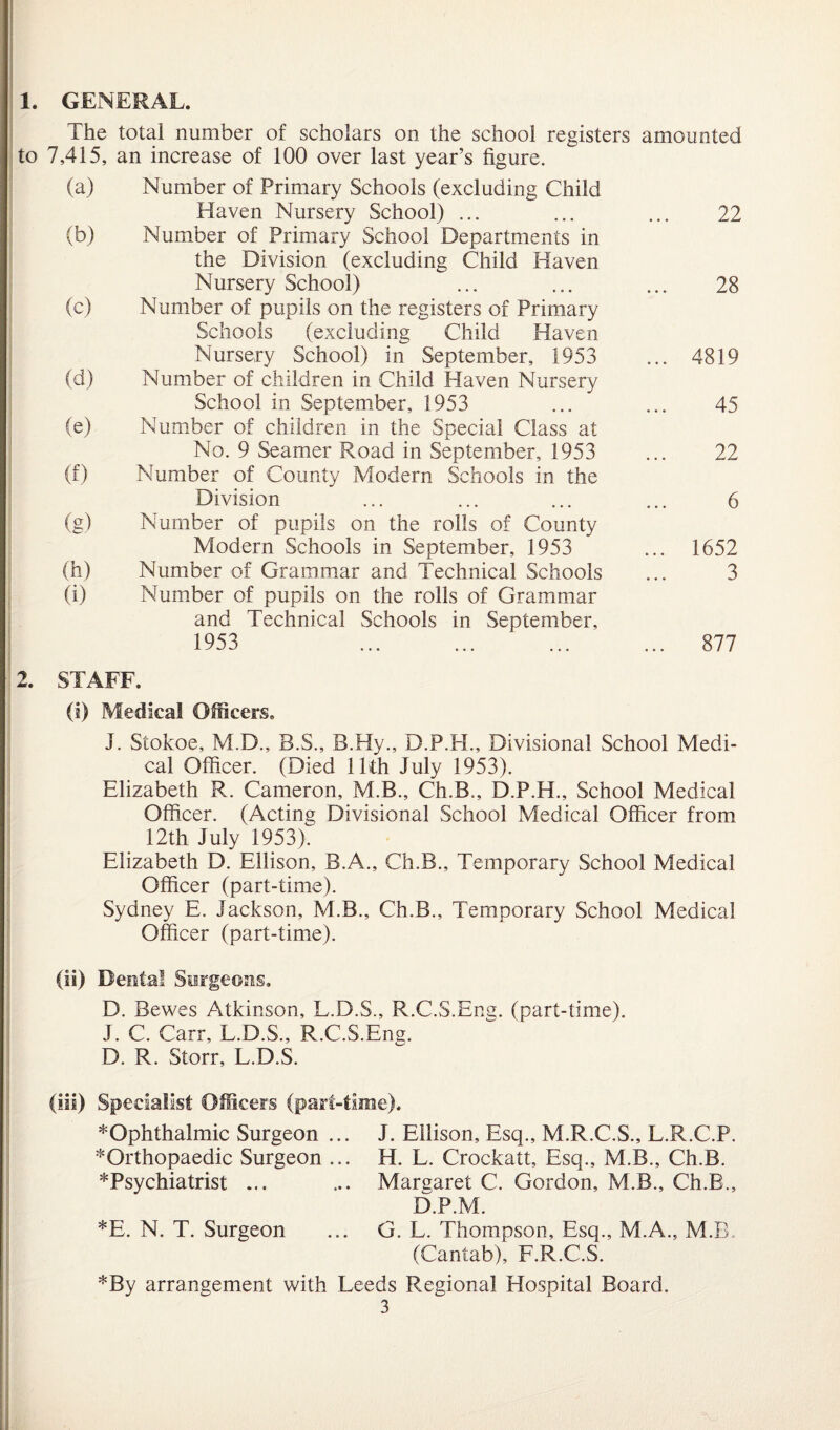 1. GENERAL. The total number of scholars on the school registers amounted to 7,415, an increase of 100 over last year’s figure. (a) Number of Primary Schools (excluding Child Haven Nursery School) ... (b) Number of Primary School Departments in the Division (excluding Child Haven Nursery School) (c) Number of pupils on the registers of Primary Schools (excluding Child Haven Nursery School) in September, 1953 (d) Number of children in Child Haven Nursery School in September, 1953 (e) Number of children in the Special Class at No. 9 Searner Road in September, 1953 (f) Number of County Modern Schools in the Division (g) Number of pupils on the rolls of County Modern Schools in September, 1953 (h) Number of Grammar and Technical Schools (i) Number of pupils on the rolls of Grammar and Technical Schools in September, 1953 . 2. STAF'F. (i) Medical Officers, J. Stokoe, M.D., B.S., B.Hy., D.P.H., Divisional School Medi¬ cal Officer. (Died 11th July 1953). Elizabeth R. Cameron, M.B., Ch.B., D.P.H., School Medical Officer. (Acting Divisional School Medical Officer from 12th July 1953). Elizabeth D. Ellison, B.A., Ch.B., Temporary School Medical Officer (part-time). Sydney E. Jackson, M.B., Ch.B., Temporary School Medical Officer (part-time). (ii) Dental Surgeons. D. Bewes Atkinson, L.D.S., R.C.S.Eng. (part-time). J. C. Carr, L.D.S., R.C.S.Eng. D. R. Storr, L.D.S. 22 28 4819 45 22 6 1652 3 877 (iii) Specialist Officers (part-time). * Ophthalmic Surgeon ... ^Orthopaedic Surgeon ... ^Psychiatrist ... *E. N. T. Surgeon J. Ellison, Esq., M.R.C.S., L.R.C.P. H. L. Crockatt, Esq., M.B., Ch.B. Margaret C. Gordon, M.B., Ch.B., D.P.M. G. L. Thompson, Esq., M.A., M.B, (Cantab), F.R.C.S. *By arrangement with Leeds Regional Hospital Board.