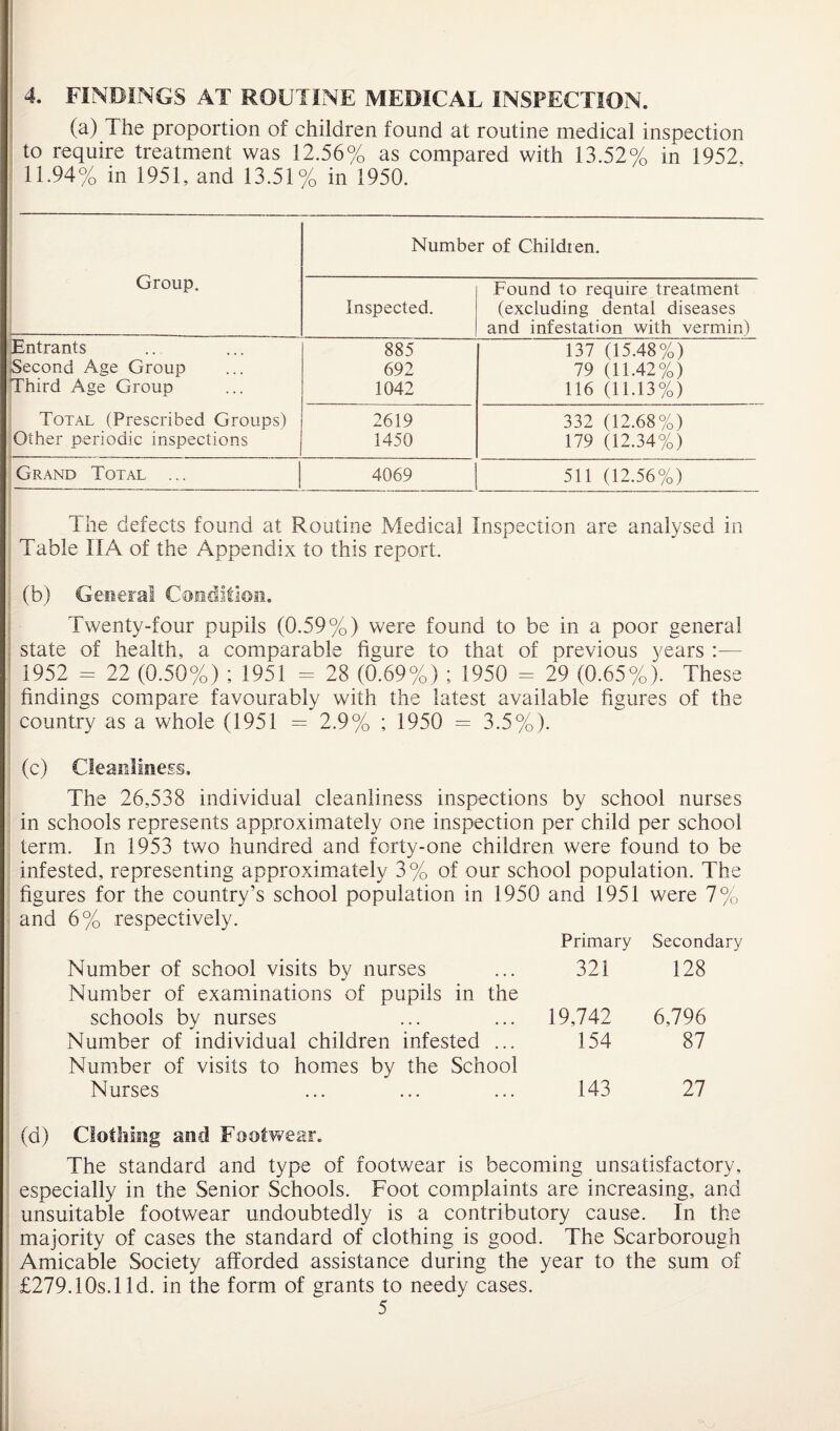 4. FINDINGS AT ROUTINE MEDICAL INSPECTION. (a) The proportion of children found at routine medical inspection to require treatment was 12.56% as compared with 13.52% in 1952. 11.94% in 1951, and 13.51% in 1950. Number of Children. Group. Inspected. Entrants Second Age Group Third Age Group 885 692 1042 Found to require treatment (excluding dental diseases and infestation with vermin) 137 (15.48%) 79 (11.42%) 116 (11.13%) Total (Prescribed Groups) Other periodic inspections 2619 1450 332 (12.68%) 179 (12.34%) Grand Total 4069 511 (12.56%) The defects found at Routine Medical Inspection are analysed in Table IIA of the Appendix to this report. (b) General Condition. Twenty-four pupils (0.59%) were found to be in a poor general state of health, a comparable figure to that of previous years :— 1952 = 22 (0.50%) ; 1951 = 28 (0.69%) ; 1950 - 29 (0.65%). These findings compare favourably with the latest available figures of the country as a whole (1951 = 2.9% ; 1950 = 3.5%). (c) Cleanliness. The 26,538 individual cleanliness inspections by school nurses in schools represents approximately one inspection per child per school term. In 1953 two hundred and forty-one children were found to be infested, representing approximately 3% of our school population. The figures for the country’s school population in 1950 and 1951 were 7% and 6% respectively. Primary Secondary Number of school visits by nurses ... 321 128 Number of examinations of pupils schools by nurses in the 19,742 6,796 Number of individual children infested ... 154 87 Number of visits to homes by the Nurses School 143 27 (d) Clothing and Footwear. The standard and type of footwear is becoming unsatisfactory, especially in the Senior Schools. Foot complaints are increasing, and unsuitable footwear undoubtedly is a contributory cause. In the majority of cases the standard of clothing is good. The Scarborough Amicable Society afforded assistance during the year to the sum of £279.10s.1 Id. in the form of grants to needy cases.