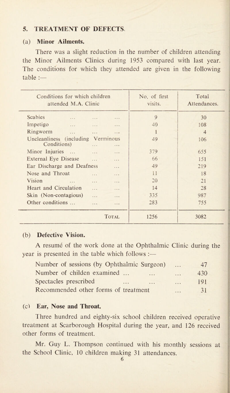 5.. TREATMENT OF DEFECTS- (a) Minor Ailments. There was a slight reduction in the number of children attending the Minor Ailments Clinics during 1953 compared with last year. The conditions for which they attended are given in the following table :— Conditions for which children attended M.A. Clinic No. of first visits. Total Attendances. Scabies 9 30 Impetigo 40 108 Ringworm 1 4 Uncleanliness (including Verminous Conditions) 49 106 Minor Injuries 379 655 External Eye Disease 66 151 Ear Discharge and Deafness 49 219 Nose and Throat 11 18 Vision 20 21 Heart and Circulation 14 28 Skin (Non-contagious) 335 987 Other conditions ... 283 755 Total 1256 3082 (b) Defective Vision. A resume of the work done at the Ophthalmic Clinic during the year is presented in the table which follows :— Number of sessions (by Ophthalmic Surgeon) ... 47 Number of childen examined ... ... ... 430 Spectacles prescribed ... ... ... 191 Recommended other forms of treatment ... 31 (cl Ear, Nose and Throat. Three hundred and eighty-six school children received operative treatment at Scarborough Hospital during the year, and 126 received other forms of treatment. Mr. Guy L. Thompson continued with his monthly sessions at the School Clinic, 10 children making 31 attendances.