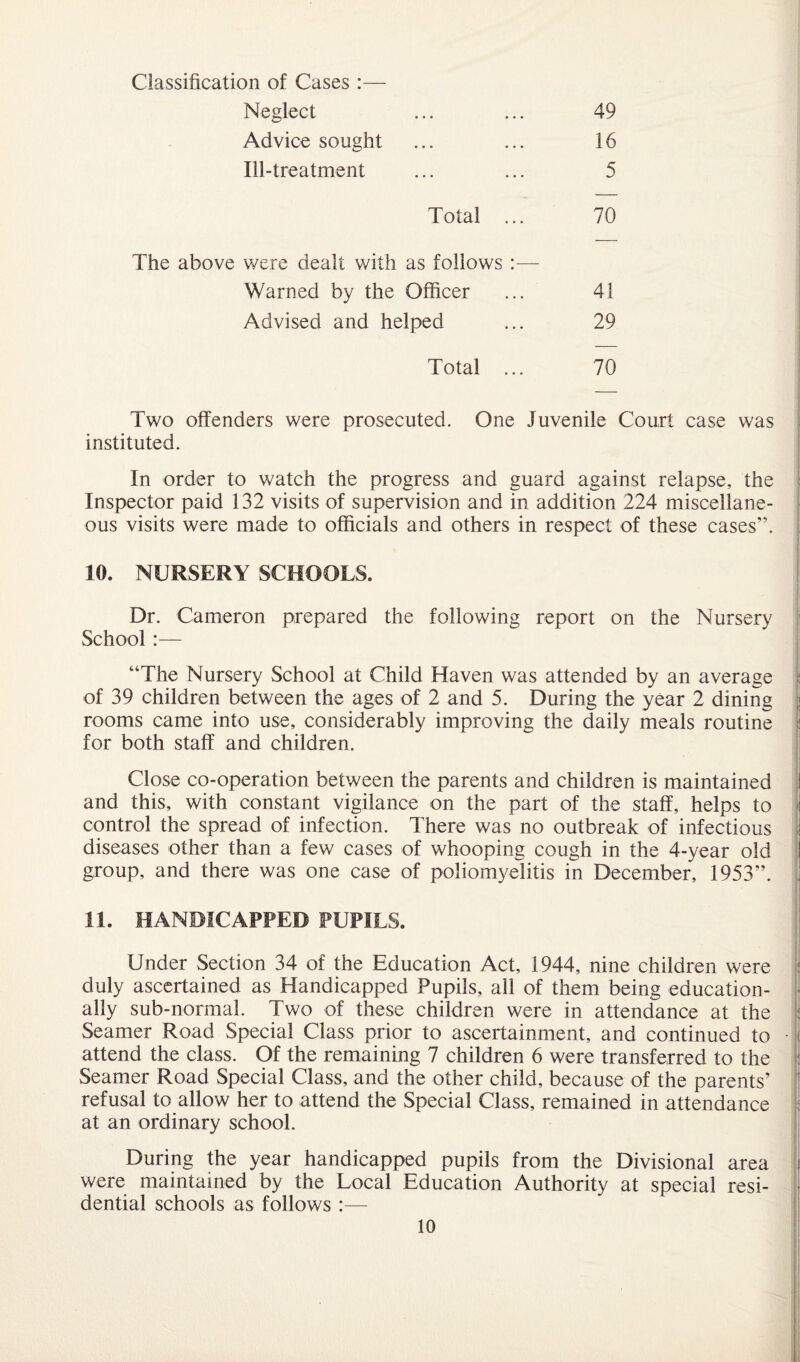 Classification of Cases :— 49 16 5 70 41 29 70 Two offenders were prosecuted. One Juvenile Court case was instituted. In order to watch the progress and guard against relapse, the Inspector paid 132 visits of supervision and in addition 224 miscellane¬ ous visits were made to officials and others in respect of these cases”. 10. NURSERY SCHOOLS. Dr. Cameron prepared the following report on the Nursery School :— “The Nursery School at Child Haven was attended by an average of 39 children between the ages of 2 and 5. During the year 2 dining rooms came into use, considerably improving the daily meals routine for both staff and children. Close co-operation between the parents and children is maintained and this, with constant vigilance on the part of the staff, helps to control the spread of infection. There was no outbreak of infectious diseases other than a few cases of whooping cough in the 4-year old group, and there was one case of poliomyelitis in December, 1953”. 11. HANDICAPPED PUPILS. Under Section 34 of the Education Act, 1944, nine children were duly ascertained as Handicapped Pupils, all of them being education¬ ally sub-normal. Two of these children were in attendance at the Seamer Road Special Class prior to ascertainment, and continued to attend the class. Of the remaining 7 children 6 were transferred to the Seamer Road Special Class, and the other child, because of the parents’ refusal to allow her to attend the Special Class, remained in attendance at an ordinary school. During the year handicapped pupils from the Divisional area were maintained by the Local Education Authority at special resi¬ dential schools as follows :— Neglect Advice sought Ill-treatment Total ... The above were dealt with as follows :— Warned by the Officer Advised and helped Total ...