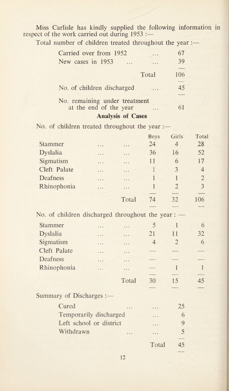 Miss Carlisle has kindly supplied the following information in respect of the work carried out during 1953 :— Total number of children treated throughout the year :— Carried over from 1952 ... 67 New cases in 1953 ... ... 39 Total 106 No. of children discharged ... 45 No. remaining under treatment at the end of the year Analysis of Cases No. of children treated throughout the year 61 Stammer Boys 24 Girls 4 Total 28 Dyslalia 36 16 52 Sigmatism 11 6 17 Cleft Palate 1 3 4 Deafness 1 1 2 Rhinophonia 1 2 3 Total 74 32 106 No. of children discharged throughout the year : — Stammer • • • • • • 5 1 6 Dyslalia ... ... 21 11 32 Sismatism ... ... 4 2 6 Cleft Palate ... ... — — — Deafness ... ... — — — Rhinophonia ... — 1 1 Total 30 15 45 Summary of Discharges :—- Cured Temporarily discharged Left school or district Withdrawn 25 6 9 5 Total 45