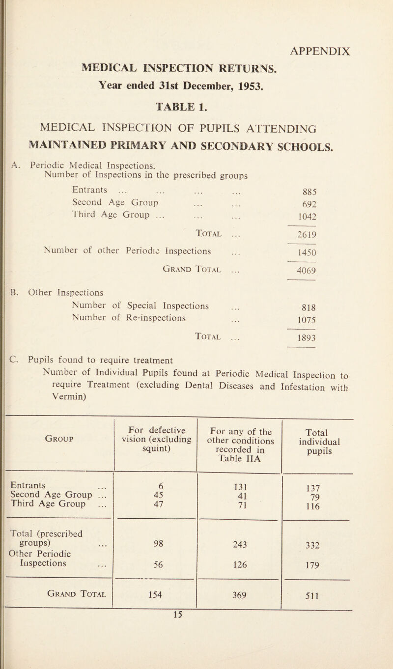 APPENDIX MEDICAL INSPECTION RETURNS. Year ended 31st December, 1953. TABLE 1. MEDICAL INSPECTION OF PUPILS ATTENDING MAINTAINED PRIMARY AND SECONDARY SCHOOLS. A. Periodic Medical Inspections. Number of Inspections in the prescribed groups Entrants ... ... ... ... gg5 Second Age Group ... ... 592 Third Age Group ... ... ... 1042 Total ... 2619 Number of other Periodic Inspections ... 1450 Grand Total ... 4069 B. Other Inspections Number of Special Inspections ... gig Number of Re-inspections ... 1075 Total ... 1893 C. Pupils found to require treatment Number of Individual Pupils found at Periodic Medical Inspection to require Treatment (excluding Dental Diseases and Infestation with Vermin) Group For defective vision (excluding squint) For any of the other conditions recorded in Table IIA Total individual pupils Entrants 6 131 137 Second Age Group ... 45 41 79 Third Age Group —---- 47 71 116 Total (prescribed groups) 98 243 332 Other Periodic Inspections 56 126 179 Grand Total — 154 369 511