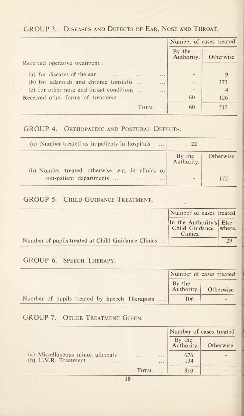 GROUP 3. Diseases and Defects of Ear, Nose and Throat. Number of cases treated By the Received operative treatment : Authority. Otherwise (a) for diseases of the ear - 9 (b) for adenoids and chronic tonsilitis ... - 373 (c) for other nose and throat conditions ... - 4 Received other forms of treatment 60 126 Total ... 60 512 GROUP 4. Orthopaedic and Postural Defects. (a) Number treated as in-patients in hospitals 22 (b) Number treated otherwise, e.g. in clinics or out-patient departments ... By the Authority. Otherwise 175 GROUP 5. Child Guidance Treatment. Number of pupils treated at Child Guidance Clinics ... Number of cases treated In the Authority’s Child Guidance Clinics. Else¬ where. - 29 GROUP 6. Speech Therapy. Number of pupils treated by Speech Therapists ... Number of cases treated By the Authority. Otherwise 106 - GROUP 7. Other Treatment Given. (a) Miscellaneous minor ailments (b) U.V.R. Treatment Total ... Number of cases treated By the Authority. Otherwise 676 134 - 810 -