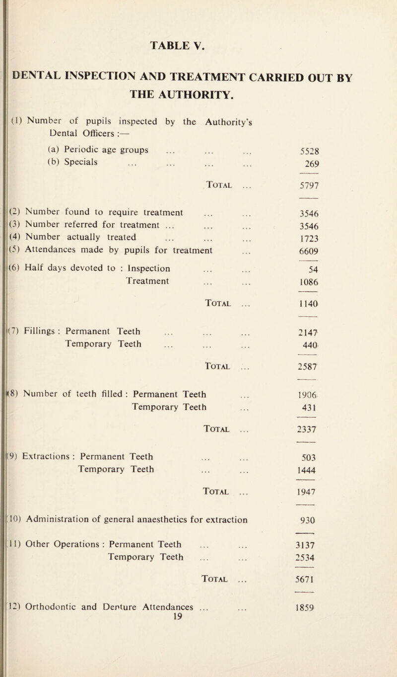 DENTAL INSPECTION AND TREATMENT CARRIED OUT BY THE AUTHORITY. (1) Number of pupils inspected by the Authority’s Dental Officers :— (a) Periodic age groups ... ... ... 5528 (b) Specials ... ... ... ... 269 Total ... 5797 (2) Number found to require treatment ... ... 3546 (3) Number referred for treatment ... ... ... 3546 (4) Number actually treated ... ... ... 1723 (5) Attendances made by pupils for treatment ... 6609 (6) Half days devoted to : Inspection ... ... 54 Treatment ... ... 1086 Total .... 1140 *(7) Fillings: Permanent Teeth ... ... ... 214? Temporary Teeth ... ... ... 440 Total ... 2587 K8) Number of teeth filled : Permanent Teeth ... 1906 Temporary Teeth ... 431 Total ... 2337 9) Extractions : Permanent Teeth ... ... 503 Temporary Teeth ... ... 1444 Total ... 1947 10) Administration of general anaesthetics for extraction 930 11) Other Operations: Permanent Teeth ... ... 3137 Temporary Teeth ... ... 2534 Total ... 5671 12) Orthodontic and Denture Attendances ... ... 1859