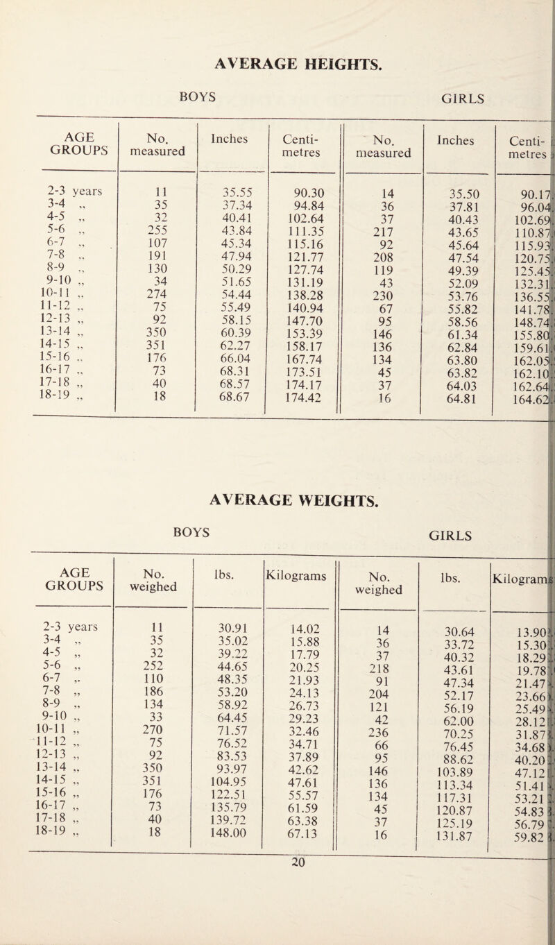 AVERAGE HEIGHTS BOYS GIRLS AGE GROUPS No. measured Inches Centi¬ metres No. measured Inches Centi¬ metres 2-3 years 31 35.55 90.30 14 35.50 90. n 3-4 ,, 35 37.34 94.84 36 37.81 96.04 i 4-5 „ 32 40.41 102.64 37 40.43 102.69 , 5-6 „ 255 43.84 111.35 217 43.65 110.87 . 6-7 „ 107 45.34 115.16 92 45.64 115.93 . 7-8 „ 191 47.94 121.77 208 47.54 120.73 . 8-9 ,, 130 50.29 127.74 119 49.39 125.43 ► 9-10 „ 34 51.65 131.19 43 52.09 132.31. 10-11 274 54.44 138.28 230 53.76 136.55;. 11-12 „ 75 55.49 140.94 67 55.82 141.78. 12-13 „ 92 58.15 147.70 95 58.56 148.74 u 13-14 ,, 350 60.39 153.39 146 61.34 155.80 , 14-15 „ 351 62.27 158.17 136 62.84 159.61 ji 15-16 176 66.04 167.74 134 63.80 162.05 .. 16-17 „ 73 68.31 173.51 45 63.82 162.10 1/-18 „ 40 68.57 174.17 37 64.03 162.64 18-19 „ 18 68.67 174.42 16 64.81 164.62 -■ AVERAGE WEIGHTS. BOYS GIRLS AGE GROUPS No. weighed lbs. Kilograms No. weighed 2-3 years 11 30.91 14.02 14 3-4 „ 35 35.02 15.88 36 4-5 „ 32 39.22 17.79 37 5-6 „ 252 44.65 20.25 218 6-7 110 48.35 21.93 91 7-8 „ 186 53.20 24.13 204 8-9 „ 134 58.92 26.73 121 9-10 „ 33 64.45 29.23 42 10-11 „ 270 71.57 32.46 236 11-12 „ 75 76.52 34.71 66 12-13 „ 92 83.53 37.89 95 13-14 „ 350 93.97 42.62 146 14-15 „ 351 104.95 47.61 136 15-16 „ 176 122.51 55.57 134 16-17 „ 73 135.79 61.59 45 17-18 „ 40 139.72 63.38 37 18-19 „ 18 148.00 67.13 16 lbs. 30.64 33.72 40.32 43.61 47.34 52.17 56.19 62.00 70.25 76.45 88.62 103.89 113.34 117.31 120.87 125.19 131.87 Kilograms 13.9011 15.301] 18.292! 19.782* 21.471 23.66$ 25.49 C 28.12 ( 31.8 71 34.68 i 40.202' 47.12d' 51.41 >. 53.21 54.83 i. 56.79 1 59.82 1.