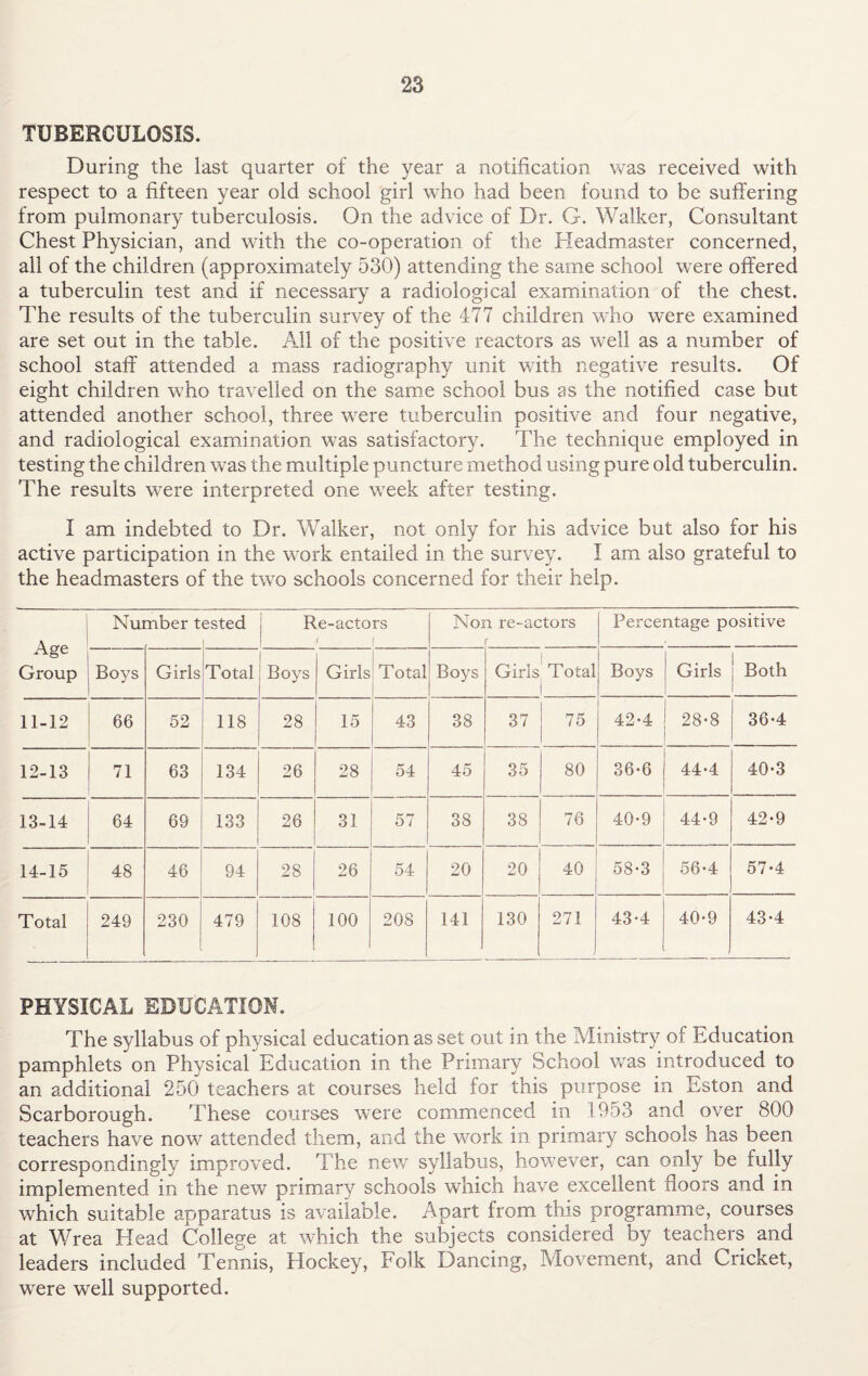 TUBERCULOSIS. During the last quarter of the year a notification was received with respect to a fifteen year old school girl who had been found to be suffering from pulmonary tuberculosis. On the advice of Dr. G. Walker, Consultant Chest Physician, and with the co-operation of the Headmaster concerned, all of the children (approximately 530) attending the same school were offered a tuberculin test and if necessary a radiological examination of the chest. The results of the tuberculin survey of the 477 children who were examined are set out in the table. All of the positive reactors as well as a number of school staff attended a mass radiography unit with negative results. Of eight children who travelled on the same school bus as the notified case but attended another school, three were tuberculin positive and four negative, and radiological examination was satisfactory. The technique employed in testing the children was the multiple puncture method using pure old tuberculin. The results were interpreted one week after testing. I am indebted to Dr. Walker, not only for his advice but also for his active participation in the work entailed in the survey. I am also grateful to the headmasters of the two schools concerned for their help. Age Group Number tested 1 Re-actors : f ( Nos a re-actors Percentage positive Boys Girls Total I Boys Girls Total Boys Girls Total 1 Boys Girls Both 11-12 66 52 118 28 15 43 38 37 75 42*4 28-8 36-4 12-13 71 63 134 26 28 54 45 35 80 36*6 44-4 40-3 13-14 64 69 133 26 31 57 38 38 76 40-9 44-9 42-9 14-15 48 46 94 28 26 54 20 20 40 58-3 56-4 57-4 Total 249 230 479 108 100 208 141 130 271 43-4 40-9 43-4 PHYSICAL EDUCATION. The syllabus of physical education as set out in the Ministry of Education pamphlets on Physical Education in the Primary School was introduced to an additional 250 teachers at courses held for this purpose in Eston and Scarborough. These courses were commenced in 1953 and over 800 teachers have now attended them, and the work in primary schools has been correspondingly improved. The new syllabus, however, can only be fully implemented in the new primary schools which have excellent floors and in which suitable apparatus is available. Apart from this programme, courses at Wrea Head College at which the subjects considered by teachers and leaders included Tennis, Hockey, Folk Dancing, Movement, and Cricket, were well supported.