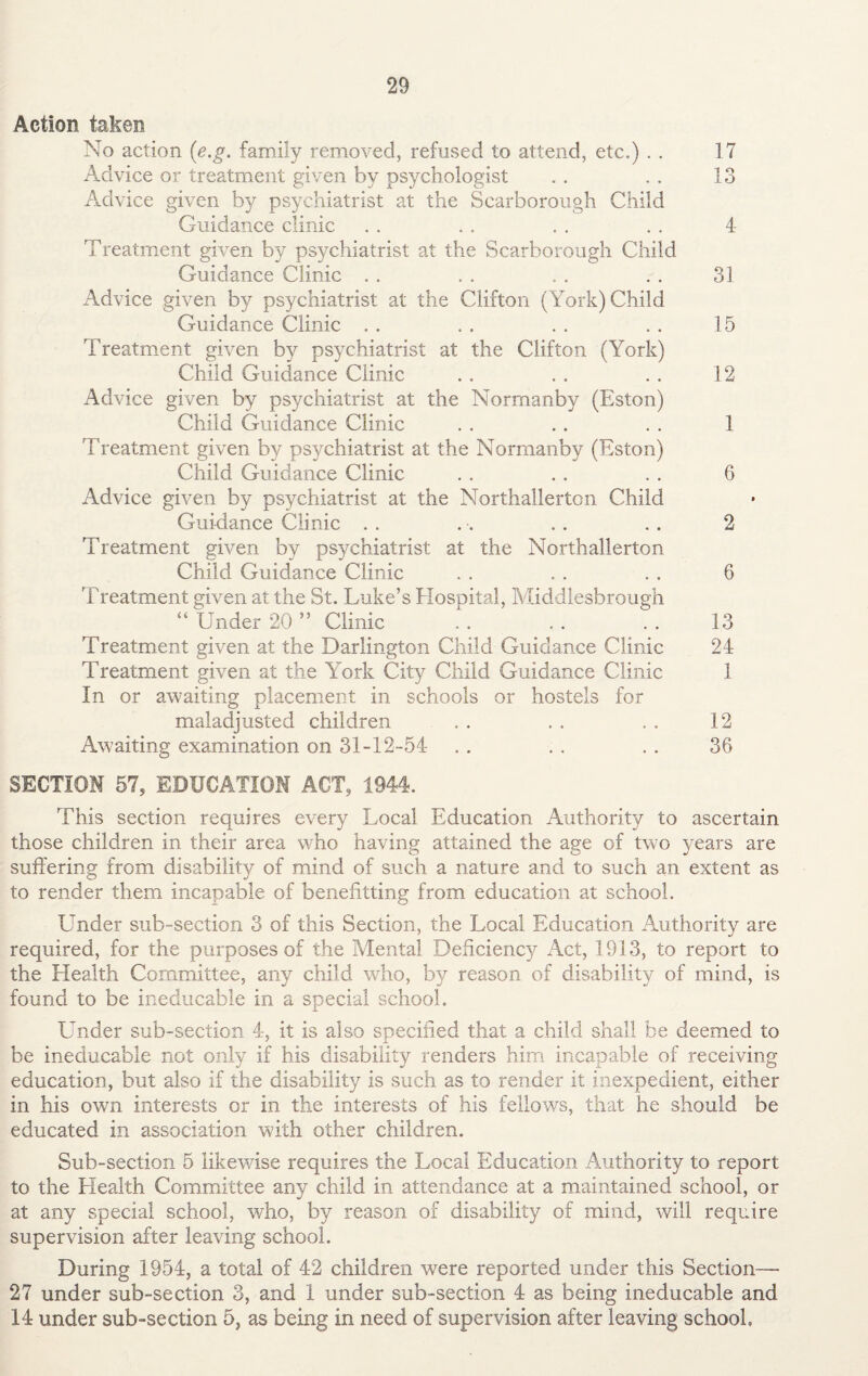 Action taken No action (e.g. family removed, refused to attend, etc.) . . 17 Advice or treatment given by psychologist . . . . 13 Advice given by psychiatrist at the Scarborough Child Guidance clinic . . . . . . . . 4 Treatment given by psychiatrist at the Scarborough Child Guidance Clinic . . . . . . . . 31 Advice given by psychiatrist at the Clifton (York) Child Guidance Clinic . . . . . . . . 15 Treatment given by psychiatrist at the Clifton (York) Child Guidance Clinic . . . . . . 12 Advice given by psychiatrist at the Norrnanby (Eston) Child Guidance Clinic . . . . . . 1 Treatment given by psychiatrist at the Norrnanby (Eston) Child Guidance Clinic . . . . . . 6 Advice given by psychiatrist at the Northallerton Child Guidance Clinic . . . . . . . . 2 Treatment given by psychiatrist at the Northallerton Child Guidance Clinic . . . . . . 6 Treatment given at the St. Luke’s Hospital, Middlesbrough “ Under 20 ” Clinic .. .. .. 13 Treatment given at the Darlington Child Guidance Clinic 24 Treatment given at the York City Child Guidance Clinic 1 In or awaiting placement in schools or hostels for maladjusted children . . . . . . 12 Awaiting examination on 31-12-54 . . . . . . 36 SECTION 57, EDUCATION ACT, 1944. This section requires every Local Education Authority to ascertain those children in their area who having attained the age of tw7o years are suffering from disability of mind of such a nature and to such an extent as to render them incapable of benefitting from education at school. Under sub-section 3 of this Section, the Local Education Authority are required, for the purposes of the Mental Deficiency Act, 1913, to report to the Health Committee, any child who, by reason of disability of mind, is found to be ineducable in a special school. Under sub-section 4, it is also specified that a child shall be deemed to be ineducable not only if his disability renders him incapable of receiving education, but also if the disability is such as to render it inexpedient, either in his own interests or in the interests of his fellows, that he should be educated in association with other children. Sub-section 5 likewise requires the Local Education Authority to report to the Health Committee any child in attendance at a maintained school, or at any special school, who, by reason of disability of mind, will require supervision after leaving school. During 1954, a total of 42 children were reported under this Section— 27 under sub-section 3, and 1 under sub-section 4 as being ineducable and 14 under sub-section 5, as being in need of supervision after leaving school