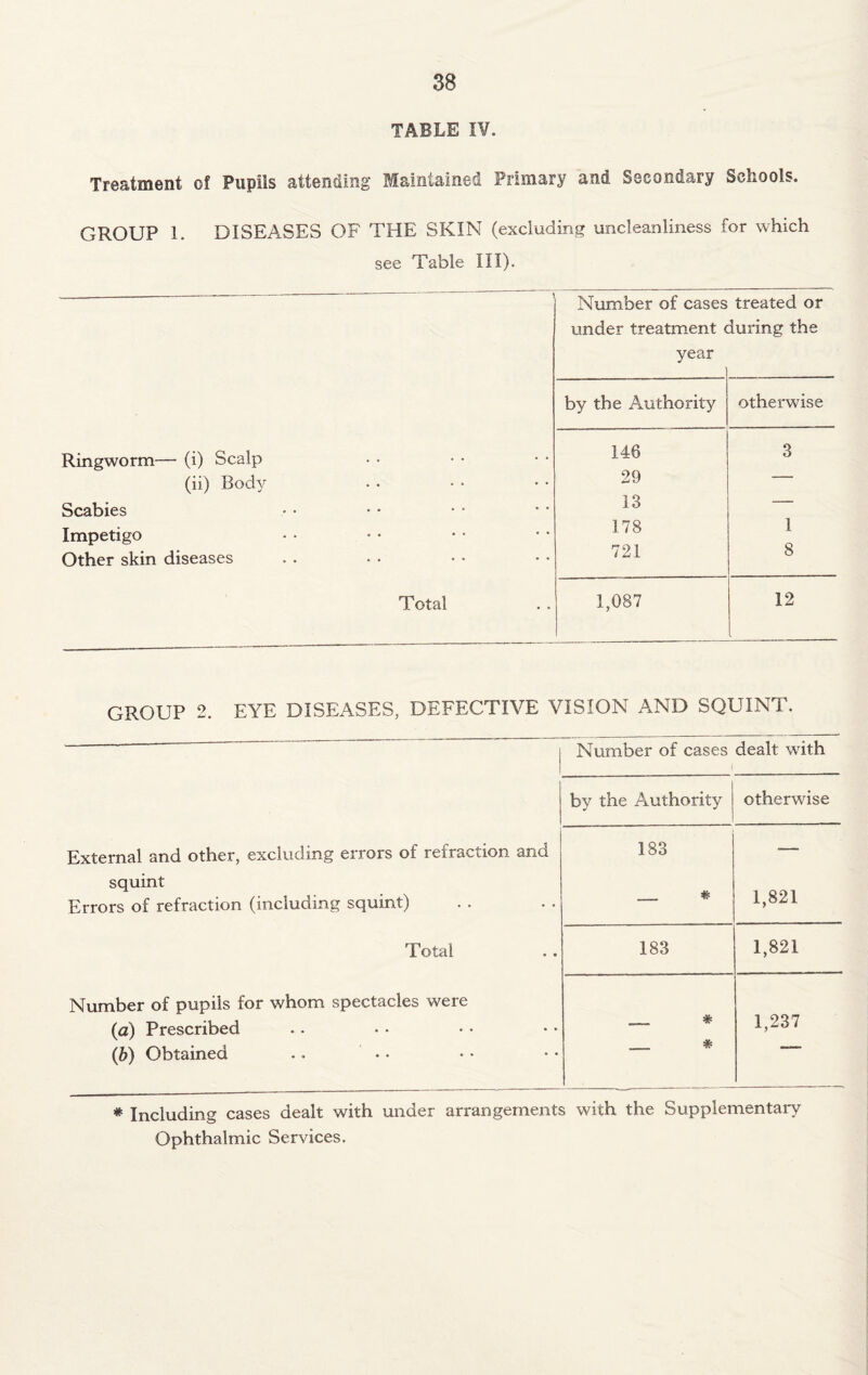 TABLE IV. Treatment of Pupils attending Maintained Primary and Secondary Schools. GROUP 1. DISEASES OF THE SKIN (excluding uncleanliness for which see Table III). - ——--— -— Number of cases treated or under treatment during the year by the Authority otherwise Ringworm— (i) Scalp 146 3 (ii) Body 29 Scabies 13 — Impetigo 178 1 Other skin diseases 721 8 Total 1,087 12 GROUP 2. EYE DISEASES, DEFECTIVE VISION AND SQUINT. | Number of cases dealt with 1 by the Authority otherwise External and other, excluding errors of refraction and squint Errors of refraction (including squint) 183 _ # 1,821 Total 183 1,821 Number of pupils for whom spectacles were (a) Prescribed (b) Obtained _ * _ * 1,237 * Including cases dealt with under arrangements with the Supplementary Ophthalmic Services.