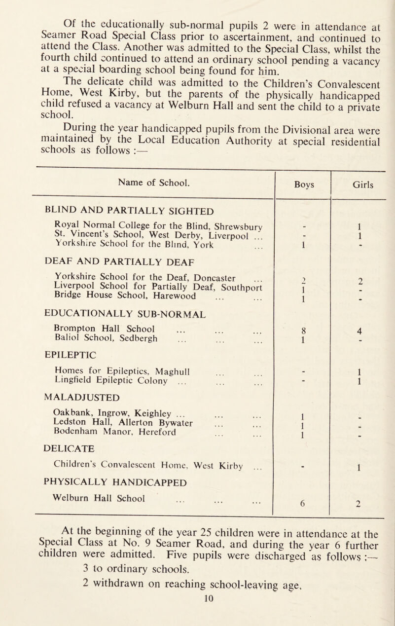 Of the educationally sub-normal pupils 2 were in attendance at Seamer Road Special Class prior to ascertainment, and continued to attend the Class. Another was admitted to the Special Class, whilst the fourth child continued to attend an ordinary school pending a vacancy at a special boarding school being found for him. The delicate child was admitted to the Children’s Convalescent Home, West Kirby, but the parents of the physically handicapped child refused a vacancy at Welburn Hall and sent the child to a private school. During the year handicapped pupils from the Divisional area were maintained by the Local Education Authority at special residential schools as follows :— Name of School. Boys Girls BLIND AND PARTIALLY SIGHTED Royal Normal College for the Blind, Shrewsbury - 1 St. Vincent’s School, West Derby, Liverpool - 1 Yorkshire School for the Blind, York 1 - DEAF AND PARTIALLY DEAF Yorkshire School for the Deaf, Doncaster 2 Liverpool School for Partially Deaf, Southport 1 L Bridge House School, Harewood 1 « EDUCATIONALLY SUB-NORMAL Brompton Hall School 8 4 Baliol School, Sedbergh 1 EPILEPTIC Homes for Epileptics, Maghull - 1 Lingfield Epileptic Colony ... - 1 MALADJUSTED Oak bank, Ingrow, Keighley ... t Ledston Hall, Allerton Bywater 1 Bodenham Manor, Hereford 1 DELICATE Children's Convalescent Home, West Kirby - 1 PHYSICALLY HANDICAPPED Welburn Hall School 6 2 At the beginning of the year 25 children were in attendance at the Special Class at No. 9 Seamer Road, and during the year 6 further children were admitted. Five pupils were discharged as follows ;— 3 to ordinary schools. 2 withdrawn on reaching school-leaving age,