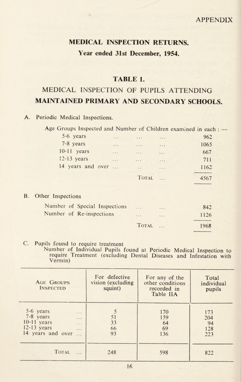 APPENDIX MEDICAL INSPECTION RETURNS, Year ended 31st December, 1954. TABLE 1. MEDICAL INSPECTION OF PUPILS ATTENDING MAINTAINED PRIMARY AND SECONDARY SCHOOLS. A. Periodic Medical Inspections. Age Groups Inspected and Number of Children examined in each : — 5-6 years 962 7-8 years 1065 10-11 years 667 12-13 years 711 14 years and over ... 1162 Total 4567 B. Other Inspections Number of Special Inspections ... ... 842 Number of Re-inspections ... ... \\26 Total ... 1968 C. Pupils found to require treatment Number of Individual Pupils found at Periodic Medical Inspection to require Treatment (excluding Dental Diseases and Infestation with Vermin) Age Groups Inspected For defective vision (excluding squint) For any of the other conditions recorded in Table IIA Total individual pupils 5-6 years 5 170 173 7-8 years 51 159 204 10-11 years 33 64 94 12-13 years 66 69 128 14 years and over ... 93 136 223 Total ... 248 598 822