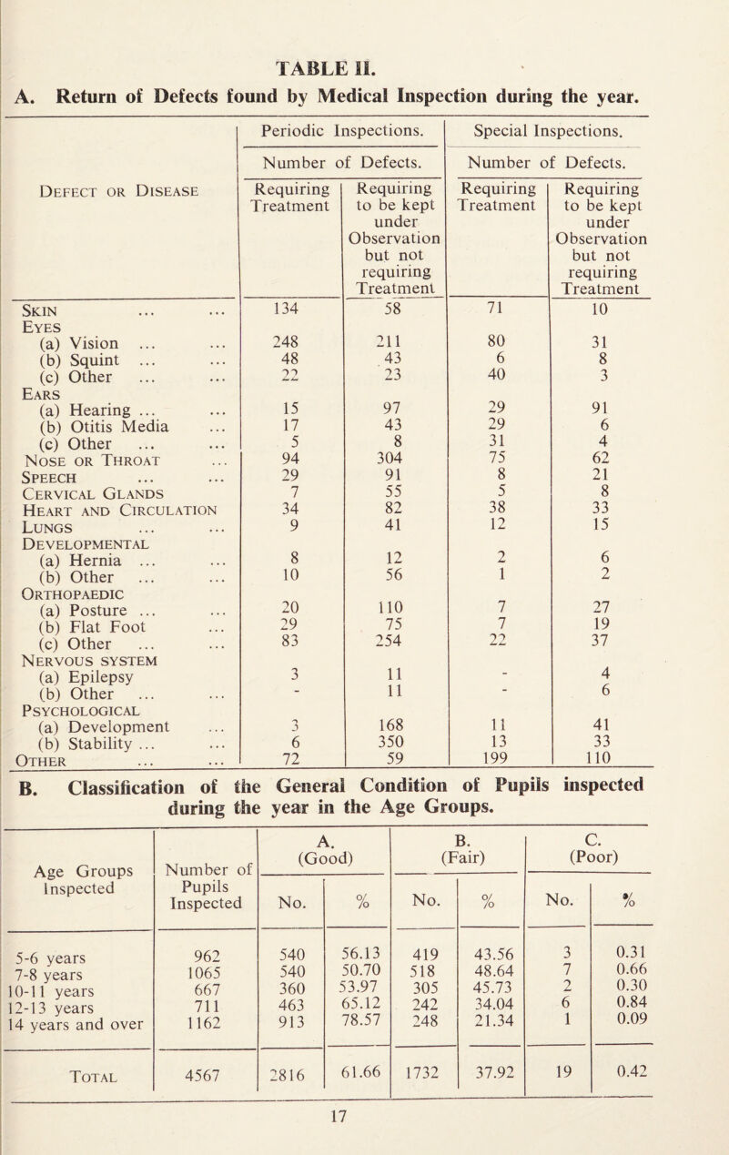 A. Return of Defects found by Medical Inspection during the year. Defect or Disease Periodic Inspections. Special Inspections. Number of Defects. Number of Defects. Requiring Treatment Requiring to be kept under Observation but not requiring Treatment Requiring Treatment Requiring to be kept under Observation but not requiring Treatment Skin 134 58 71 10 Eyes (a) Vision ... 248 211 80 31 (b) Squint ... 48 43 6 8 (c) Other 2? 23 40 3 Ears (a) Hearing ... 15 97 29 91 (b) Otitis Media 17 43 29 6 (c) Other 5 8 31 4 Nose or Throat 94 304 75 62 Speech 29 91 8 21 Cervical Glands 7 55 5 8 Heart and Circulation 34 82 38 33 Lungs 9 41 12 15 Developmental (a) Hernia ... 8 12 2 6 (b) Other 10 56 1 2 Orthopaedic (a) Posture ... 20 110 7 27 (b) Flat Foot 29 75 7 19 (c) Other 83 254 22 37 Nervous system (a) Epilepsy 3 11 - 4 (b) Other - 11 6 Psychological (a) Development 3 168 11 41 (b) Stability ... 6 350 13 33 Other 72 59 199 110 B. Classification of the General Condition of Pupils inspected during the year in the Age Groups. Age Groups Inspected Number of Pupils Inspected A. (Good) B. (Fair) C. (Poor) No. % No. % No. % 5-6 years 962 540 56.13 419 43.56 3 0.31 7-8 years 1065 540 50.70 518 48.64 7 0.66 10-11 years 667 360 53.97 305 45.73 2 0.30 12-13 years 711 463 65.12 242 34.04 6 0.84 14 years and over 1162 913 78.57 248 21.34 1 0.09 Total 4567 2816 61.66 1732 37.92 19 0.42