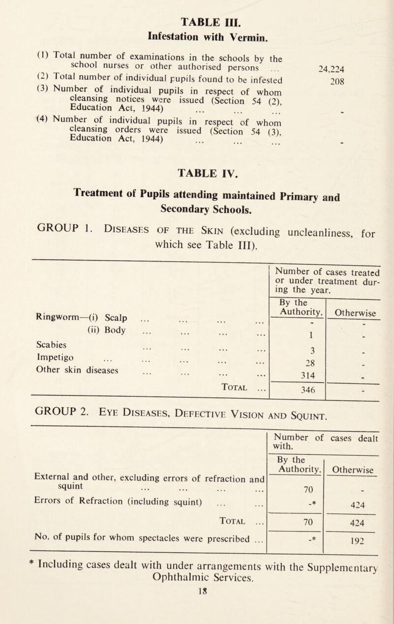 Infestation with Vermin. (1) Total number of examinations in the schools by the school nurses or other authorised persons 24 2^4 (2) Total number of individual pupils found to be infested 208 (3) Number of individual pupils in respect of whom cleansing notices were issued (Section 54 (2) Education Act, 1944) (4) Number of individual pupils in respect of whom cleansing orders were issued (Section 54 (3) Education Act. 1944) TABLE IV. Treatment of Pupils attending maintained Primary and Secondary Schools. GROUP 1. Diseases of the Sign (excluding uncleanliness, for which see Table III). Number of cases treated or under treatment dur- ing the year. By the Rinewnrm (0 Smlr* Authority. Otherwise iviu^wuiiu otdip t (ii) Body 1 Scabies ■3 Impetigo ••• ••• ••• 28 Other skin diseases • • • • • • • » » 314 - Total ... 346 - GROUP 2. Eye Diseases, Defective Vision and Squint. External and other, excluding errors of refraction and squint Number of with. By the Authority. cases dealt Otherwise 70 Errors of Refraction (including squint) _* 424 Total ... 70 424 No. of pupils for whom spectacles were prescribed _* 192 Including cases dealt with under arrangements with the Supplementary Ophthalmic Services.