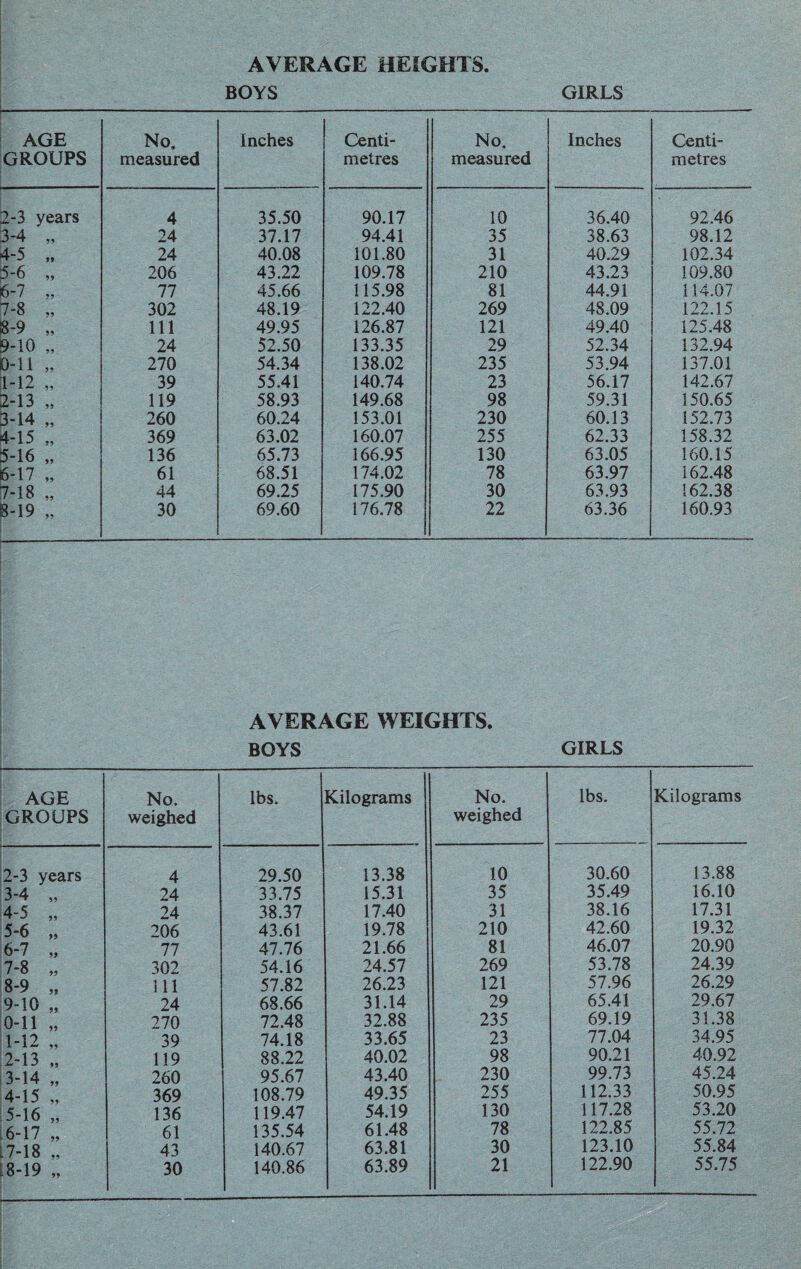 AVERAGE HEIGHTS. BOYS GIRLS ;- AGE GROUPS No, measured Inches Centi¬ metres No. measured Inches Centi¬ metres 2-3 years 4 35.50 90.17 10 36.40 92.46 3-4 „ 24 37.17 94.41 35 38.63 98.12 4-5 „ 24 40.08 101.80 31 40.29 102.34 5-6 „ 206 43.22 109.78 210 43.23 109.80 6-7 „ 77 45.66 115.98 81 44.91 114.07 7-8 „ 302 48.19 122.40 269 48.09 122.15 8-9 „ 111 49.95 126.87 121 49.40 125.48 9-10 „ 24 52.50 133.35 29 52.34 132.94 D-ii „ 270 54.34 138.02 235 53.94 137.01 1-12 „ 39 55.41 140.74 23 56.17 142.67 2-13 „ 119 58.93 149.68 98 59.31 150.65 3-14 „ 260 60.24 153.01 230 60.13 152.73 4-15 „ 369 63.02 160.07 255 62.33 158.32 5-16 „ 136 65.73 166.95 130 63.05 160.15 6-17 „ 61 68.51 174.02 78 63.97 162.48 7-18 „ 44 69.25 175.90 30 63.93 162.38 8-19 „ 30 69.60 176.78 22 63.36 160.93 AVERAGE WEIGHTS. BOYS GIRLS AGE GROUPS No. weighed lbs. Kilograms No. weighed lbs. Kilograms 2-3 years 4 29.50 13.38 10 30.60 13.88 3-4 „ 24 33.75 15.31 35 35.49 16.10 4-5 „ 24 38.37 17.40 31 38.16 17.31 5-6 „ 206 43.61 19.78 210 42.60 19.32 6-7 „ 77 47.76 21.66 81 46.07 20.90 7-8 „ 302 54.16 24.57 269 53.78 24.39 8-9 „ 111 57.82 26.23 121 57.96 26.29 9-10 „ 24 68.66 31.14 29 65.41 29.67 0-11 „ 270 72.48 32.88 235 69.19 31.38 1-12 „ 39 74.18 33.65 23 77.04 34.95 2-13 „ 119 88.22 40.02 98 90.21 40.92 3-14 „ 260 95.67 43.40 230 99.73 45.24 4-15 „ 369 108.79 49.35 255 112.33 50.95 5-16 „ 136 119.47 54.19 130 117.28 53.20 6-17 „ 61 135.54 61.48 78 122.85 55.72 .7-18 43 140.67 63.81 30 123.10 55.84 18-19 „ 30