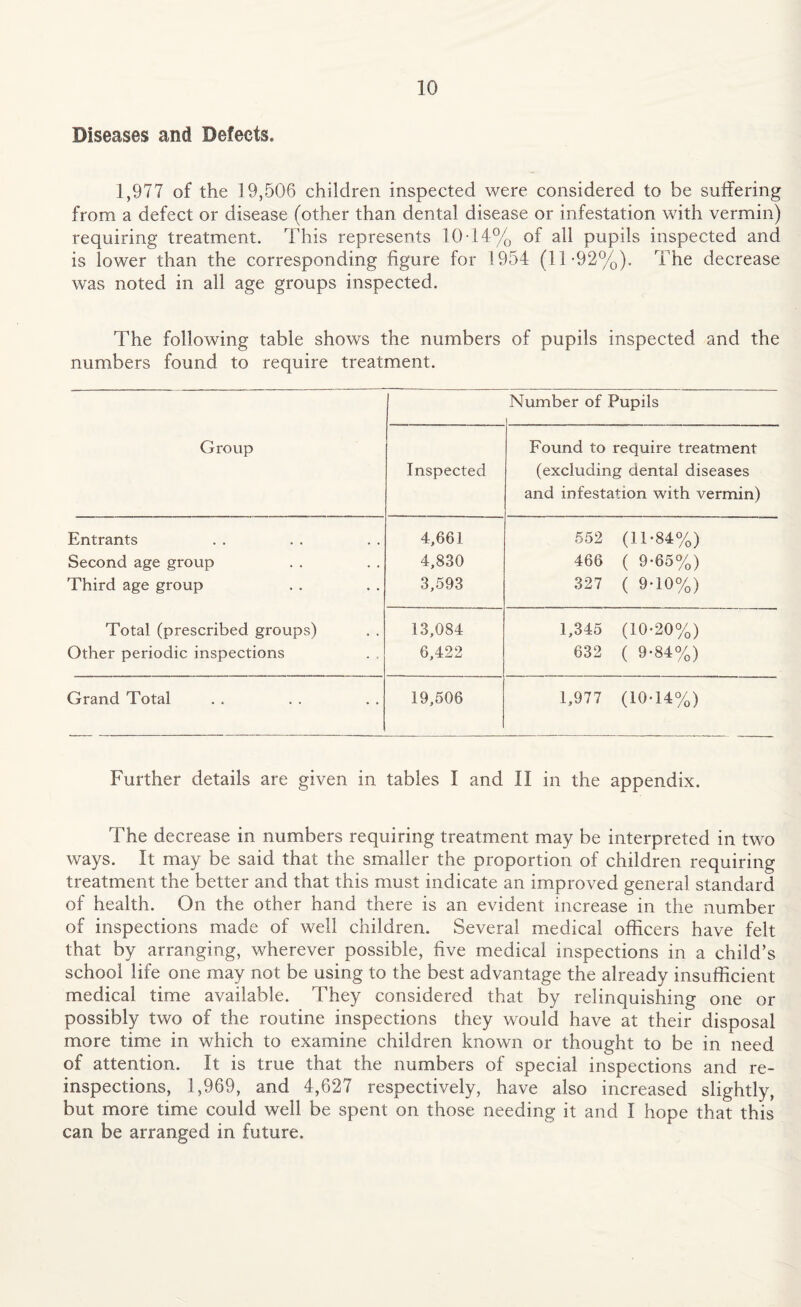 Diseases and Defects. 1,977 of the 19,506 children inspected were considered to be suffering from a defect or disease (other than dental disease or infestation with vermin) requiring treatment. This represents 10-14% of all pupils inspected and is lower than the corresponding figure for 1954 (11-92%). The decrease was noted in all age groups inspected. The following table shows the numbers of pupils inspected and the numbers found to require treatment. Group Number of Pupils Inspected Found to require treatment (excluding dental diseases and infestation with vermin) Entrants 4,661 552 (11-84%) Second age group 4,830 466 ( 9-65%) Third age group 3,593 327 ( 9-10%) Total (prescribed groups) 13,084 1,345 (10-20%) Other periodic inspections 6,422 632 ( 9-84%) Grand Total 19,506 1,977 (10-14%) Further details are given in tables I and II in the appendix. The decrease in numbers requiring treatment may be interpreted in two ways. It may be said that the smaller the proportion of children requiring treatment the better and that this must indicate an improved general standard of health. On the other hand there is an evident increase in the number of inspections made of well children. Several medical officers have felt that by arranging, wherever possible, five medical inspections in a child’s school life one may not be using to the best advantage the already insufficient medical time available. They considered that by relinquishing one or possibly two of the routine inspections they would have at their disposal more time in which to examine children known or thought to be in need of attention. It is true that the numbers of special inspections and re¬ inspections, 1,969, and 4,627 respectively, have also increased slightly, but more time could well be spent on those needing it and I hope that this can be arranged in future.