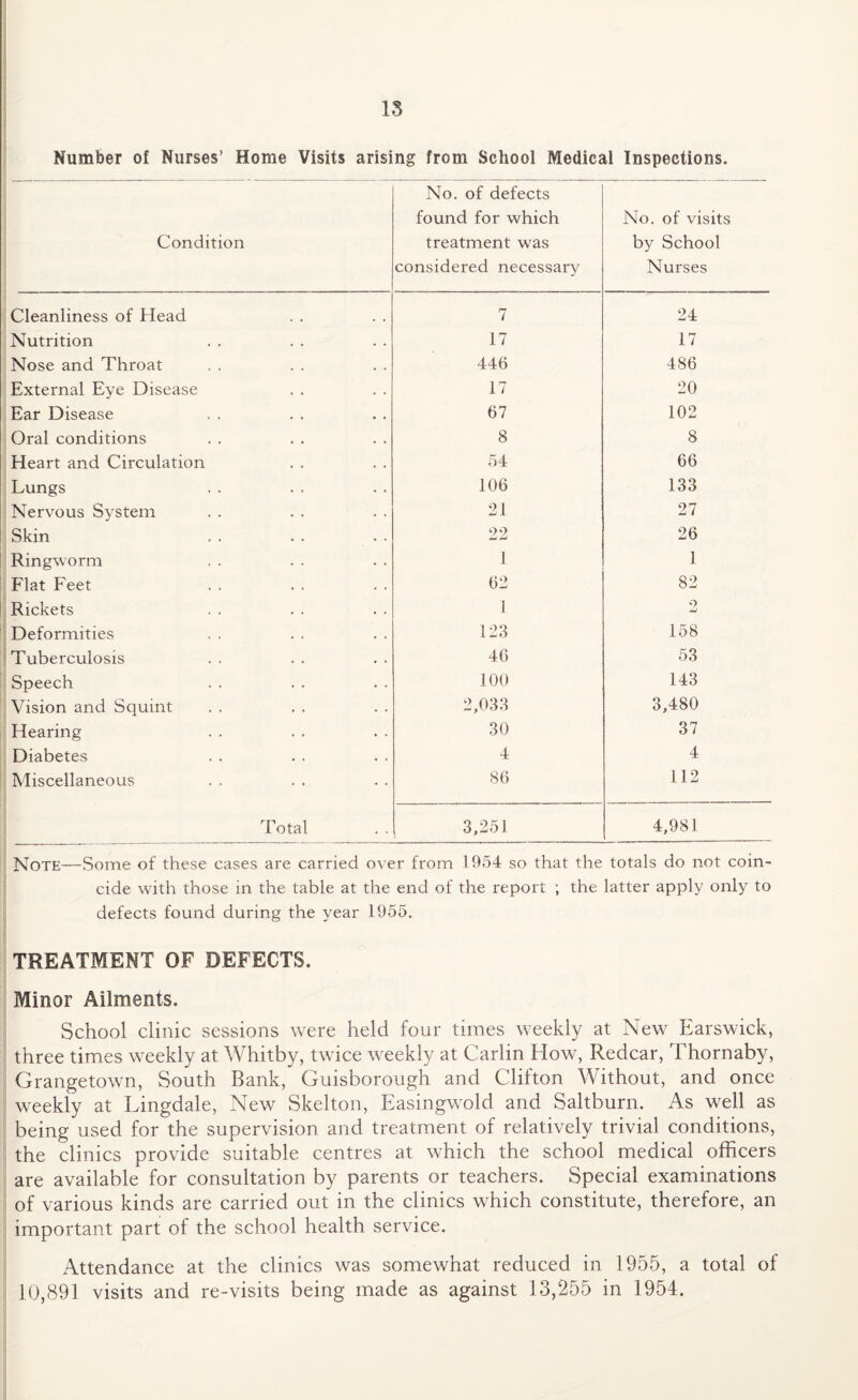 IS Number of Nurses’ Home Visits arising from School Medical Inspections. Condition No. of defects found for which treatment was considered necessary No. of visits by School Nurses Cleanliness of Head 7 24 Nutrition 17 17 Nose and Throat 446 486 External Eye Disease 17 20 Ear Disease 67 102 Oral conditions 8 8 Heart and Circulation 54 66 Lungs 106 133 Nervous System 21 27 Skin 22 26 Ringworm 1 1 Flat Feet 62 82 Rickets 1 o Li Deformities 123 158 Tuberculosis 46 53 Speech 100 143 Vision and Squint 2,033 3,480 Hearing 30 37 Diabetes 4 4 Miscellaneous 86 112 Total 3,251 4,981 Note—Some of these cases are carried over from 1954 so that the totals do not coin¬ cide with those in the table at the end of the report ; the latter apply only to defects found during the year 1955. TREATMENT OF DEFECTS. Minor Ailments. School clinic sessions were held four times weekly at New Earswick, three times weekly at Whitby, twice weekly at Carlin How, Redcar, Thornaby, Grangetown, South Bank, Guisborough and Clifton Without, and once weekly at Lingdale, New Skelton, Easingwold and Saltburn. As well as being used for the supervision and treatment of relatively trivial conditions, the clinics provide suitable centres at which the school medical officers are available for consultation by parents or teachers. Special examinations of various kinds are carried out in the clinics which constitute, therefore, an important part of the school health service. Attendance at the clinics was somewhat reduced in 1955, a total of