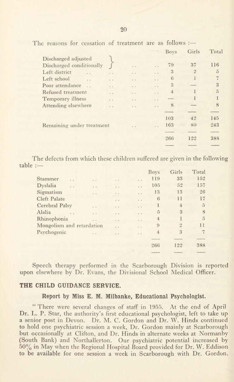 The reasons for cessation of treatment are as follows :— - Boys Girls Total Discharged adjusted \ Discharged conditionally / • • 79 37 116 Left district 3 2 5 Left school 6 1 7 Poor attendance . . 3 — 3 Refused treatment 4 1 5 Temporary illness — 1 1 Attending elsewhere .. 8 ‘- 8 103 42 145 Remaining under treatment • • 163 80 243 266 122 388 The defects from which these children suffered are given in the followir table :— Boys Girls Total Stammer 119 33 152 Dyslalia 105 52 157 Sigmatism 13 13 26 Cleft Palate 6 11 17 Cerebral Palsy 1 4 5 Alalia 5 3 8 Rhinophonia 4 1 5 Mongolism and retardation 9 2 11 Psychogenic 4 3 7 266 122 388 Speech therapy performed in the Scarborough Division is reported upon elsewhere by Dr. Evans, the Divisional School Medical Officer. THE CHILD GUIDANCE SERVICE. Report by Miss E. M. Milbanke, Educational Psychologist. “ There were several changes of staff in 1955. At the end of April Dr. L. P. Star, the authority’s first educational psychologist, left to take up a senior post in Devon. Dr. M. C. Gordon and Dr. W. Hinds continued to hold one psychiatric session a week, Dr. Gordon mainly at Scarborough but occasionally at Clifton, and Dr. Hinds in alternate weeks at Normanby (South Bank) and Northallerton. Our psychiatric potential increased by 50% in May when the Regional Hospital Board provided for Dr. W. Eddison to be available for one session a week in Scarborough with Dr. Gordon.