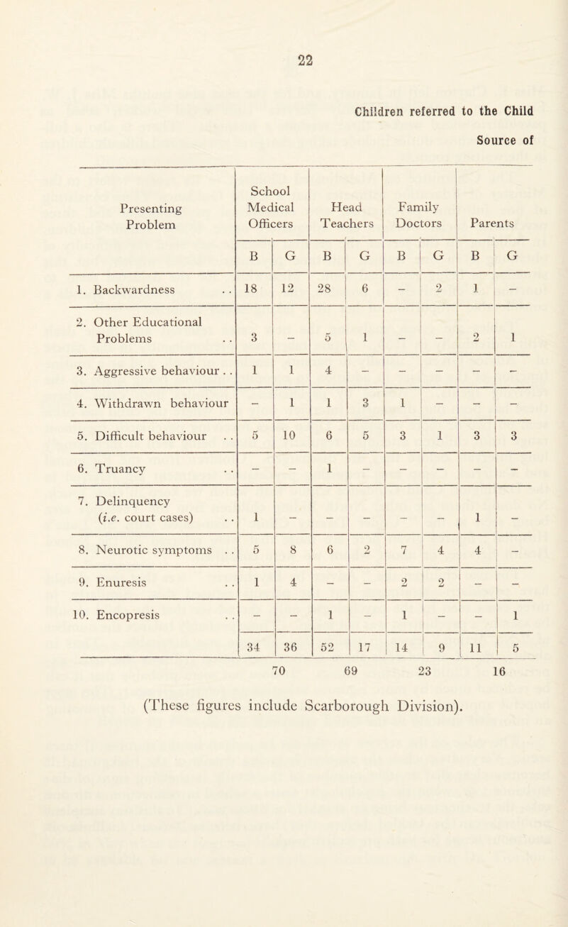 Children referred to the Child Source of Presenting Problem School Medical Officers He Teac ad .hers Family Doctors Parents B G B G | B G B ! G 1. Backwardness 18 12 28 6 — 9 1 — 2. Other Educational Problems 3 — 5 1 — — 9 JmJ 1 3. Aggressive behaviour . . 1 1 4 — — — — — 4. Withdrawn behaviour — 1 1 3 1 — — — 5. Difficult behaviour 5 10 6 5 3 1 3 3 6. Truancy — — 1 — — — — — 7. Delinquency (i.e. court cases) 1 — — — — — 1 8. Neurotic symptoms . . 5 8 6 2 7 4 4 9. Enuresis 1 4 — - 9 2 — - 10. Encopresis — — 1 — 1 — 1 34 36 52 17 14 9 11 5 70 69 23 16 (These figures include Scarborough Division).