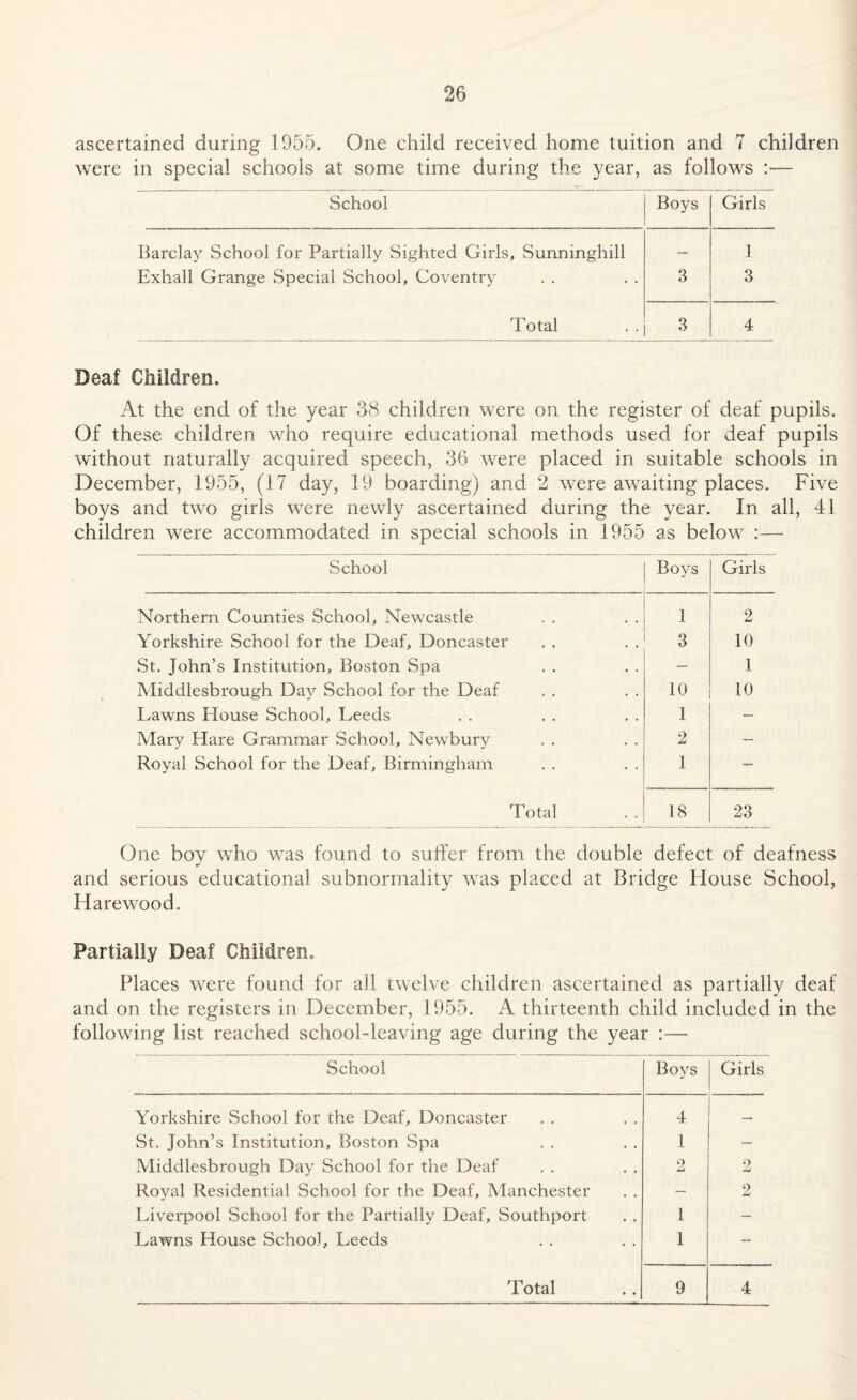 ascertained during 1955. One child received home tuition and 7 children were in special schools at some time during the year, as follows :— School Boys Girls Barclay School for Partially Sighted Girls, Sunninghill — 1 Exhall Grange Special School, Coventry 3 3 Total 3 4 Deaf Children. At the end of the year 38 children were on the register of deaf pupils. Of these children who require educational methods used for deaf pupils without naturally acquired speech, 36 were placed in suitable schools in December, 1955, (17 day, 19 boarding) and 2 were awaiting places. Five boys and two girls were newly ascertained during the year. In all, 41 children were accommodated in special schools in 1955 as below :— School Boys Girls Northern Counties School, Newcastle 1 2 Yorkshire School for the Deaf, Doncaster 3 10 St. John’s Institution, Boston Spa — 1 Middlesbrough Day School for the Deaf 10 10 Lawns House School, Leeds 1 — Mary Hare Grammar School, Newbury 2 - Royal School for the Deaf, Birmingham 1 — Total 18 23 One boy who was found to suffer from the double defect of deafness and serious educational subnormality was placed at Bridge House School, Ha re wood. Partially Deaf Children. Places were found for a]l twelve children ascertained as partially deaf and on the registers in December, 1955. A thirteenth child included in the following list reached school-leaving age during the year :— School Boys Girls Yorkshire School for the Deaf, Doncaster 4 — St. John’s Institution, Boston Spa 1 — Middlesbrough Day School for the Deaf 9 JmJ 2 Royal Residential School for the Deaf, Manchester — 2 Liverpool School for the Partially Deaf, Southport 1 - Lawns House School, Leeds 1 —