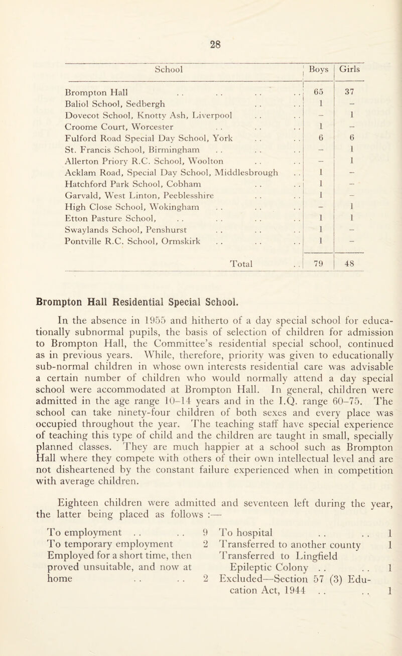 School Boys Girls Brompton Hall 65 37 Baliol School, Sedbergh 1 — Dovecot School, Knotty Ash, Liverpool — 1 Croome Court, Worcester 1 — Fulford Road Special Day School, York 6 6 St. Francis School, Birmingham — 1 Allerton Priory R.C. School, Woolton — 1 Acklam Road, Special Day School, Middlesbrough 1 — Hatchford Park School, Cobham 1 — Garvald, West Linton, Peeblesshire 1 — High Close School, Wokingham . . . . - 1 Etton Pasture School, 1 1 Swaylands School, Penshurst 1 — Pontville R.C. School, Ormskirk 1 — Total 79 48 Brompton Hall Residential Special School. In the absence in 1955 and hitherto of a day special school for educa¬ tionally subnormal pupils, the basis of selection of children for admission to Brompton Hall, the Committee’s residential special school, continued as in previous years. While, therefore, priority was given to educationally sub-normal children in whose own interests residential care was advisable a certain number of children who would normally attend a day special school were accommodated at Brompton Hall. In general, children were admitted in the age range 10—14 years and in the I.Q. range 60-75. The school can take ninety-four children of both sexes and every place was occupied throughout the year. The teaching staff have special experience of teaching this type of child and the children are taught in small, specially planned classes. They are much happier at a school such as Brompton Hall where they compete with others of their own intellectual level and are not disheartened by the constant failure experienced when in competition with average children. Eighteen children were admitted and seventeen left during the year, the latter being placed as follows :— To employment . . . . 9 To hospital . . . . 1 To temporary employment 2 Transferred to another county 1 Employed for a short time, then Transferred to Lingfield proved unsuitable, and now at Epileptic Colony . . . . 1 home . . . . 2 Excluded—Section 57 (3) Edu¬ cation Act, 1944 1