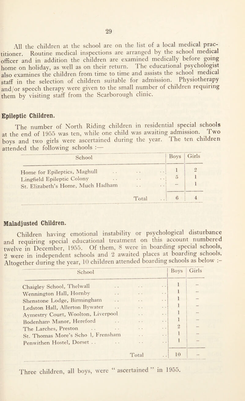 All the children at the school are on the list of a local medical prac¬ titioner. Routine medical inspections are arranged by the school medical officer and in addition the children are examined medically before going home on holiday, as well as on their return. The educational psychologist also examines the children from time to time and assists the school medical staff in the selection of children suitable for admission. Physiotherapy and/or speech therapy were given to the small number of children requiring them by visiting staff from the Scarborough clinic. Epileptic Children. The number of North Riding children in residential special schools at the end of 1955 was ten, while one child was awaiting admission. Two boys and two girls were ascertained during the year. 1 he ten children attended the following schools :— School Boys Girls Home for Epileptics, Maghull 1 2 Lingfield Epileptic Colony 5 1 St. Elizabeth’s Home, Much Hadham _ 1 Total 6 4 Maladjusted Children. Children having emotional instability or psychological disturbance and requiring special educational treatment on this account numbered twelve in December, 1955. Of them, 8 were in boarding special schools, 2 were in independent schools and 2 awaited places at boarding schools. . ■* -* /-v 1*11 . i 1 I 1 _ _ „ J /-k /-» /~v I n r~v I TT Y • School Boys Girls Chaigley School, Thelwall 1 — Wennington Hall, Hornby 1 Shenstone Lodge, Birmingham 1 — Ledston Hall, Allerton Bywater 1 Avmestry Court, Woolton, Liverpool 1 — Bodenham Manor, Hereford 1 — The Larches, Preston 2 — St. Thomas More’s Scho 1, Frensham 1 — Penwithen Hostel, Dorset . . 1 ~ Total 10 — Three children, all boys, were “ascertained” in 1955.