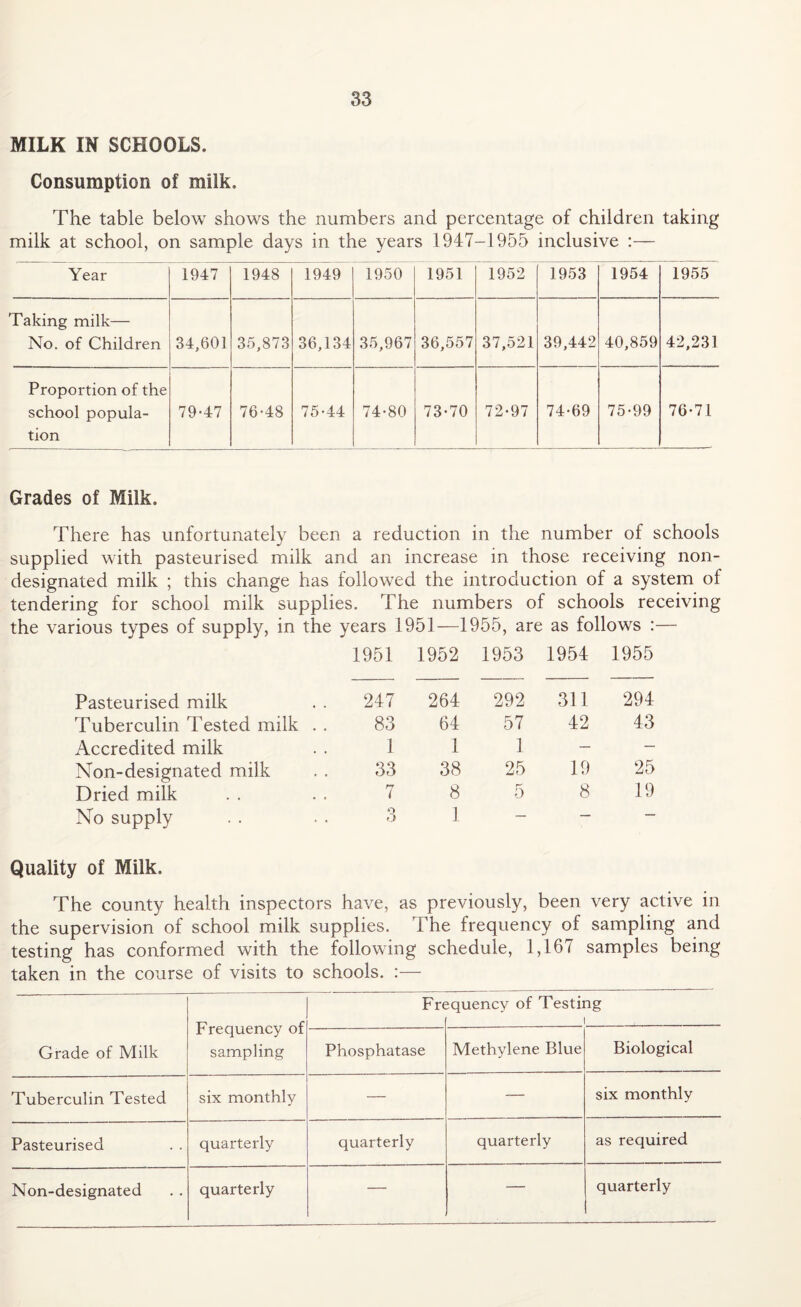 MILK IN SCHOOLS. Consumption of milk. The table below shows the numbers and percentage of children taking milk at school, on sample days in the years 1947-1955 inclusive :— Year 1947 1948 1949 1950 1951 1952 1953 1954 1955 Taking milk— No. of Children 34,601 35,873 36,134 35,967 36,557 37,521 39,442 40,859 42,231 Proportion of the school popula¬ tion 79-47 76-48 75-44 74-80 73-70 72-97 74-69 75-99 76-71 Grades of Milk. There has unfortunately been a reduction in the number of schools supplied with pasteurised milk and an increase in those receiving non- designated milk ; this change has followed the introduction of a system of tendering for school milk supplies. The numbers of schools receiving the various types of supply, in the years 1951—1955, are as follows :— 1951 1952 1953 1954 1955 Pasteurised milk 247 264 292 311 294 Tuberculin Tested milk . . 83 64 57 42 43 Accredited milk 1 1 1 — — Non-designated milk 33 38 25 19 25 19 Dried milk 7 8 5 8 No supply o O 1 — — — Quality of Milk. The county health inspectors have, as previously, been very active in the supervision of school milk supplies. The frequency of sampling and testing has conformed with the following schedule, 1,167 samples being taken in the course of visits to schools. :— Frequency of sampling Fre ;quency of Testing i Grade of Milk Phosphatase Methylene Blue Biological Tuberculin Tested six monthly — — six monthly Pasteurised quarterly quarterly quarterly as required Non-designated quarterly — — quarterly