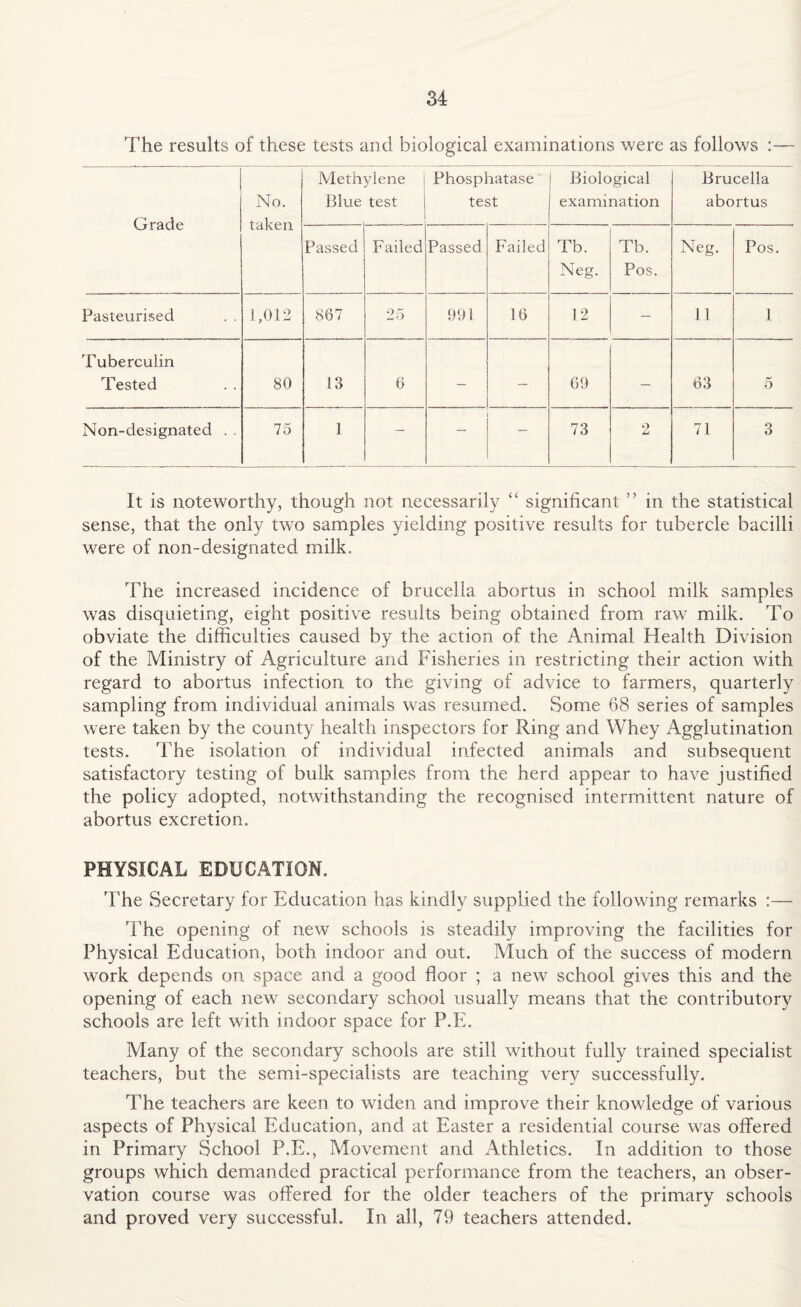 The results of these tests and biological examinations were as follows :— Grade No. taken Methylene Blue test Phosphatase test Biological examination Brucella abortus Passed Failed Passed Failed Tb. Neg. Tb. Pos. Neg. Pos. Pasteurised 1,012 867 25 991 16 12 — 11 1 Tuberculin Tested 80 13 6 - — 69 — 63 5 Non-designated . . 75 1 — 73 2 71 3 It is noteworthy, though not necessarily “ significant ” in the statistical sense, that the only twTo samples yielding positive results for tubercle bacilli were of non-designated milk. The increased incidence of brucella abortus in school milk samples was disquieting, eight positive results being obtained from raw milk. To obviate the difficulties caused by the action of the Animal Health Division of the Ministry of Agriculture and Fisheries in restricting their action with regard to abortus infection to the giving of advice to farmers, quarterly sampling from individual animals was resumed. Some 68 series of samples were taken by the county health inspectors for Ring and Whey Agglutination tests. The isolation of individual infected animals and subsequent satisfactory testing of bulk samples from the herd appear to have justified the policy adopted, notwithstanding the recognised intermittent nature of abortus excretion. PHYSICAL EDUCATION. 'The Secretary for Education has kindly supplied the following remarks :— The opening of new schools is steadily improving the facilities for Physical Education, both indoor and out. Much of the success of modern work depends on space and a good floor ; a new school gives this and the opening of each new secondary school usually means that the contributory schools are left with indoor space for P.E. Many of the secondary schools are still without fully trained specialist teachers, but the semi-specialists are teaching very successfully. The teachers are keen to widen and improve their knowledge of various aspects of Physical Education, and at Easter a residential course was offered in Primary School P.E., Movement and Athletics. In addition to those groups which demanded practical performance from the teachers, an obser¬ vation course was offered for the older teachers of the primary schools and proved very successful. In all, 79 teachers attended.