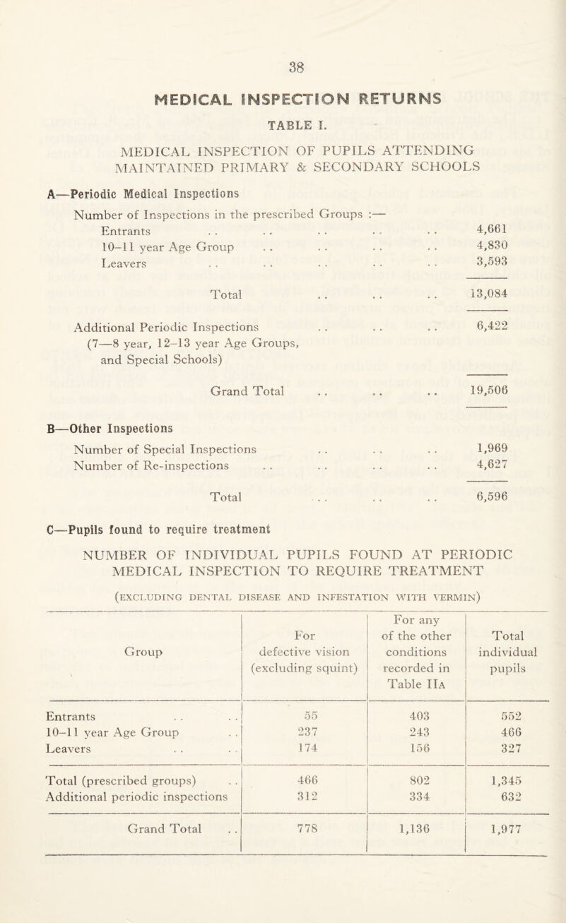 MEDICAL INSPECTION RETURNS TABLE I. MEDICAL INSPECTION OF PUPILS ATTENDING MAINTAINED PRIMARY & SECONDARY SCHOOLS A—Periodic Medical Inspections Number of Inspections in the prescribed Groups :— Entrants . . . . . . . > • • 4,661 10-11 year Age Group . . . . . . . • 4,830 Leavers . . . . . . . . • • 3,593 Total . . . . . . 13,084 Additional Periodic Inspections . . . . . . 6,422 (7—8 year, 12-13 year Age Groups, and Special Schools) Grand Total . . , . . . 19,506 B—Other Inspections Number of Special Inspections . . . . . . 1,969 Number of Re-inspections . . . . . . . . 4,627 Total . . . . . . 6,596 C—Pupils found to require treatment NUMBER OF INDIVIDUAL PUPILS FOUND AT PERIODIC MEDICAL INSPECTION TO REQUIRE TREATMENT (excluding dental disease and infestation with vermin) Group For defective vision (excluding squint) For any of the other conditions recorded in Table IIa Total individual pupils Entrants 55 403 552 10-11 year Age Group 237 243 466 Leavers 174 156 327 Total (prescribed groups) 466 802 1,345 Additional periodic inspections 312 334 632 Grand Total 778 1,136 1,977