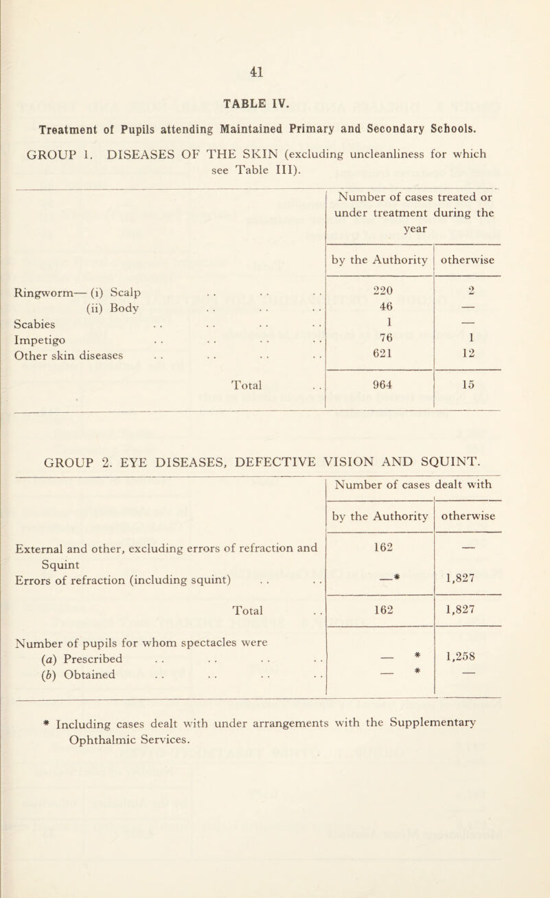 TABLE IV. Treatment of Pupils attending Maintained Primary and Secondary Schools. GROUP 1. DISEASES OP' THE SKIN (excluding uncleanliness for which see Table III). Number of cases treated or under treatment during the year by the Authority otherwise Ringworm— (1) Scalp 220 2 (ii) Body 46 — Scabies 1 — Impetigo 76 1 Other skin diseases 621 12 Total 964 15 GROUP 2. EYE DISEASES, DEFECTIVE VISION AND SQUINT. Number of cases dealt with by the Authority otherwise External and other, excluding errors of refraction and 162 — Squint Errors of refraction (including squint) _* 1,827 Total 162 1,827 Number of pupils for whom spectacles were (a) Prescribed _ * 1,258 (b) Obtained _ # # Including cases dealt with under arrangements with the Supplementary Ophthalmic Services.