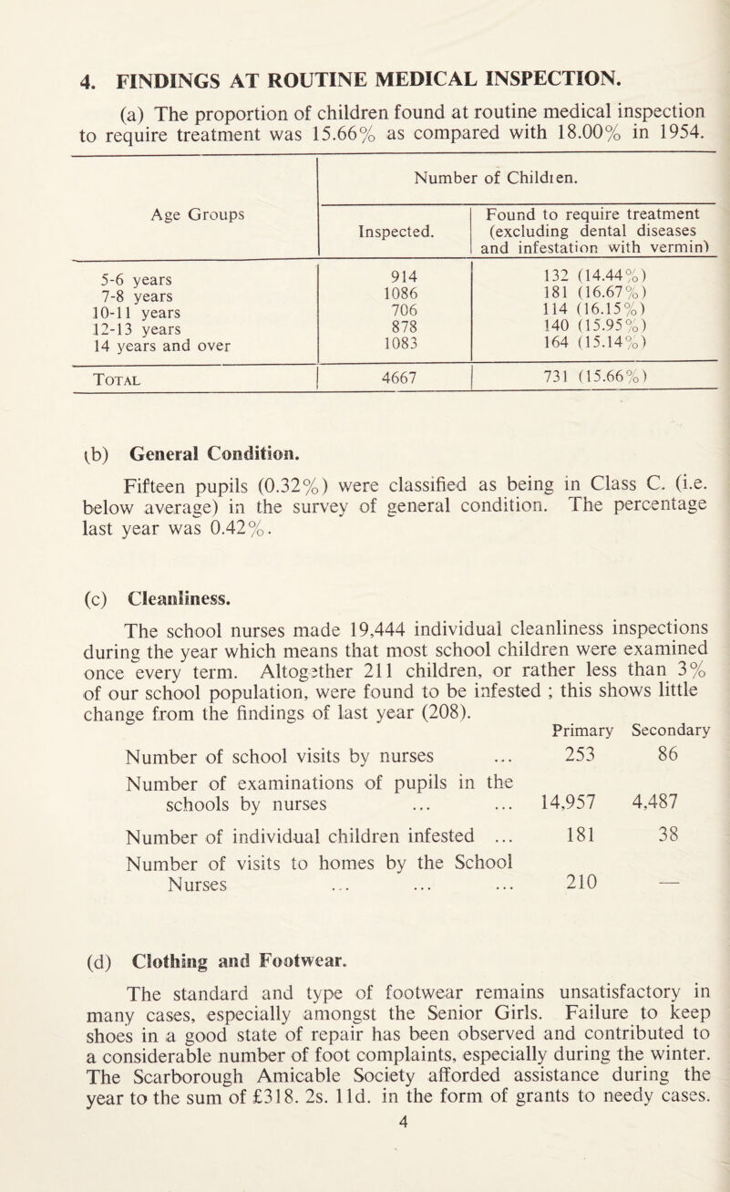 (a) The proportion of children found at routine medical inspection to require treatment was 15.66% as compared with 18.00% in 1954. Age Groups Number of Children. Inspected. Found to require treatment (excluding dental diseases and infestation with vermin! 5-6 years 914 132 (14.44%) 7-8 years 1086 181 (16.67%) 10-11 years 706 114 (16.15%) 12-13 years 878 140 (15.95%) 14 years and over 1083 164 (15.14%) Total 4667 731 (15.66%) tb) General Condition. Fifteen pupils (0.32%) were classified as being in Class C. (i.e. below average) in the survey of general condition. The percentage last year was 0.42%. (c) Cleanliness. The school nurses made 19,444 individual cleanliness inspections during the year which means that most school children were examined once every term. Altogether 211 children, or rather less than 3% of our school population, were found to be infested ; this shows little change from the findings of last year (208). Primary Secondary Number of school visits by nurses 253 86 Number of examinations of pupils in the schools by nurses 14,957 4,487 Number of individual children infested ... 181 38 Number of visits to homes by the School Nurses 210 (d) Clothing and Footwear. The standard and type of footwear remains unsatisfactory in many cases, especially amongst the Senior Girls. Failure to keep shoes in a good state of repair has been observed and contributed to a considerable number of foot complaints, especially during the winter. The Scarborough Amicable Society afforded assistance during the year to the sum of £318. 2s. lid. in the form of grants to needy cases. 4