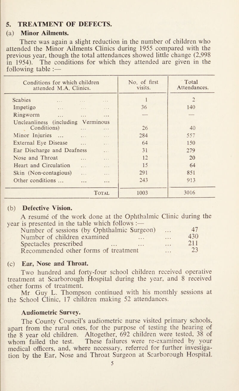 (a) Minor Ailments. There was again a slight reduction in the number of children who attended the Minor Ailments Clinics during 1955 compared with the previous year, though the total attendances showed little change (2,998 in 1954). The conditions for which they attended are given in the following table :— Conditions for which children attended M.A. Clinics. No. of first visits. Total Attendances. Scabies 1 2 Impetigo 36 140 Ringworm — — Uncleanliness (including Verminous Conditions) 26 40 Minor Injuries 284 557 External Eye Disease 64 150 Ear Discharge and Deafness 31 279 Nose and Throat 12 20 Heart and Circulation 15 64 Skin (Non-contagious) 291 851 Other conditions ... 243 913 Total 1003 3016 (b) Defective Vision. A resume of the work done at the Ophthalmic Clinic year is presented in the table which follows :— Number of sessions (by Ophthalmic Surgeon) Number of children examined Spectacles prescribed Recommended other forms of treatment during the 47 430 211 23 (c) Ear, Nose and Throat. Two hundred and forty-four school children received operative treatment at Scarborough Hospital during the year, and 8 received other forms of treatment. Mr Guy L. Thompson continued with his monthly sessions at the School Clinic, 17 children making 52 attendances. Audio metric Survey. The County Council’s audiometric nurse visited primary schools, apart from the rural ones, for the purpose of testing the hearing of the 8 year old children. Altogether, 692 children were tested, 38 of whom failed the test. These failures were re-examined by your medical officers, and, where necessary, referred for further investiga¬ tion by the Ear, Nose and Throat Surgeon at Scarborough Hospital. 5