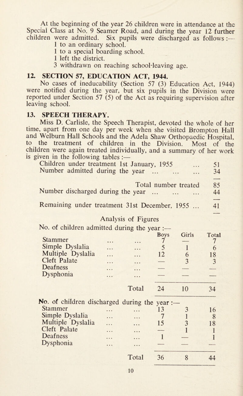 Special Class at No. 9 Seamer Road, and during the year 12 further children were admitted. Six pupils were discharged as follows 1 to an ordinary school. 1 to a special boarding school. 1 left the district. 3 withdrawn on reaching school-leaving age. 12. SECTION 57, EDUCATION ACT, 1944. No cases of ineducability (Section 57 (3) Education Act, 1944) were notified during the year, but six pupils in the Division were reported under Section 57 (5) of the Act as requiring supervision after leaving school. 13. SPEECH THERAPY. Miss D. Carlisle, the Speech Therapist, devoted the whole of her time, apart from one day per week when she visited Brompton Hall and Welburn Hall Schools and the Adela Shaw Orthopaedic Hospital, to the treatment of children in the Division. Most of the children were again treated individually, and a summary of her work is given in the following tables :— Children under treatment 1st January, 1955 51 Number admitted during the year .. • • • • • • • 34 Total number treated 85 Number discharged during the year .. • • • • » • • 44 Remaining under treatment 31st December, 1955 ... 41 Analysis of Figures No. of children admitted during the year :— Stammer Boys Girls Total • • • • • • 7 — 7 Simple Dyslalia • • • • • • 5 1 6 Multiple Dyslalia • • • • • • 12 6 18 Cleft Palate — 3 3 Deafness — Dysphonia ... — — — Total 24 10 34 No. of children discharged during the year Stammer • • • 13 3 16 Simple Dyslalia • • • 7 1 8 Multiple Dyslalia ♦ • • • • • 15 3 18 Cleft Palate — 1 1 Deafness 1 1 Dysphonia • • • — — 8 44 Total 36