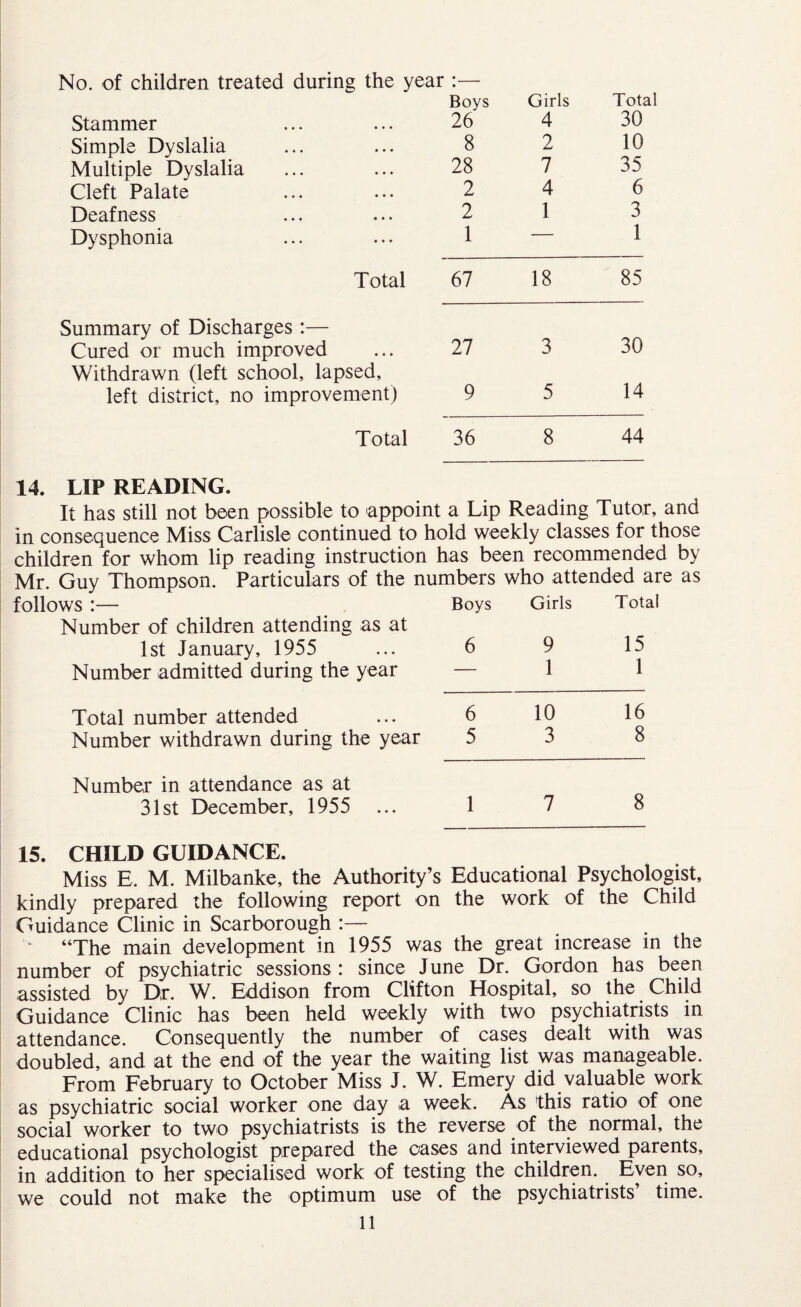 No. of children treated during the year :— Boys Girls Tote Stammer 26 4 30 Simple Dyslalia 8 2 10 Multiple Dyslalia 28 7 35 Cleft Palate 2 4 6 Deafness 2 1 3 Dysphonia 1 — 1 Total 67 18 85 Summary of Discharges :— Cured or much improved Withdrawn (left school, lapsed. 27 3 30 left district, no improvement) 9 5 14 LIP READING. Total 36 8 44 It has still not been possible to appoint a Lip Reading Tutor, and in consequence Miss Carlisle continued to hold weekly classes for those children for whom lip reading instruction has been recommended by Mr. Guy Thompson. Particulars of the numbers who attended are as follows :— Boys Girls Total Number of children attending as at 1st January, 1955 6 9 15 Number admitted during the year — 1 1 Total number attended 6 10 16 Number withdrawn during the year 5 3 8 Number in attendance as at 31st December, 1955 1 7 8 15. CHILD GUIDANCE. Miss E. M. Milbanke, the Authority’s Educational Psychologist, kindly prepared the following report on the work of the Child Guidance Clinic in Scarborough :— “The main development in 1955 was the great increase in the number of psychiatric sessions : since June Dr. Gordon has been assisted by Dr. W. Eddison from Clifton Hospital, so the Child Guidance Clinic has been held weekly with two psychiatrists in attendance. Consequently the number of cases dealt with was doubled, and at the end of the year the waiting list was manageable. From February to October Miss J. W. Emery did valuable work as psychiatric social worker one day a week. As 'this ratio of one social worker to two psychiatrists is the reverse of the normal, the educational psychologist prepared the oases and interviewed parents, in addition to her specialised work of testing the children. Even so, we could not make the optimum use of the psychiatrists’ time.