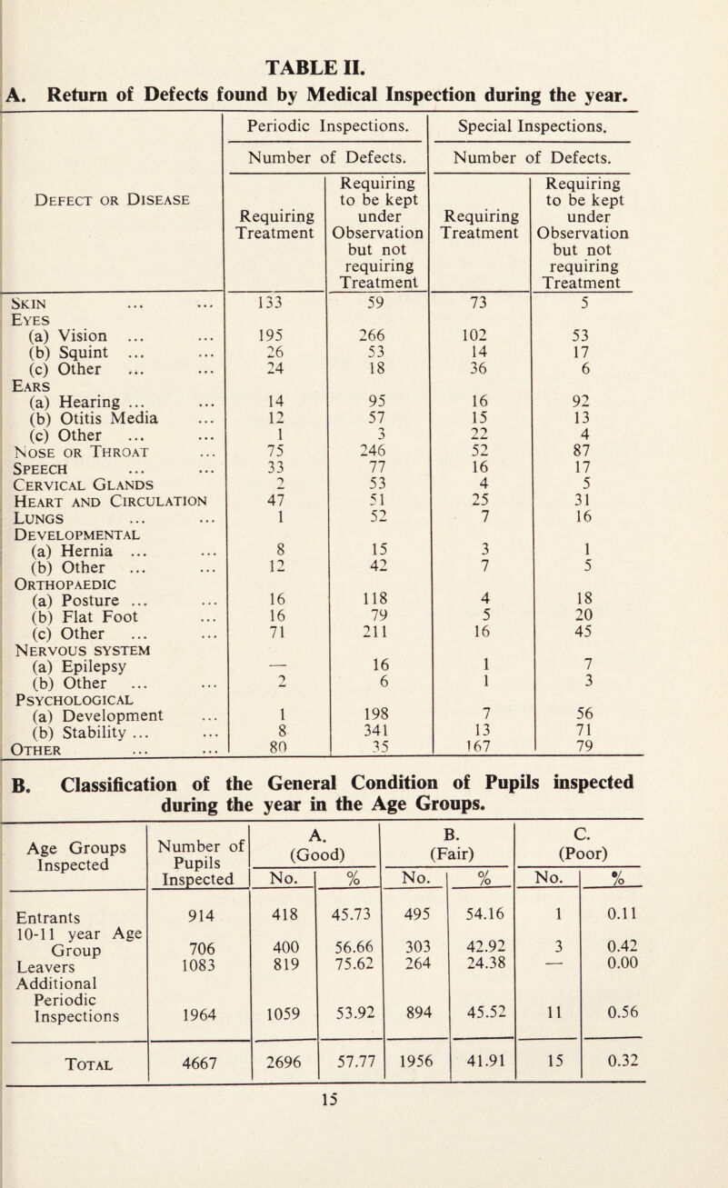 A. Return of Defects found by Medical Inspection during the year. Defect or Disease Periodic Inspections. Special Inspections. Number of Defects. Number of Defects. Requiring Treatment Requiring to be kept under Observation but not requiring Treatment Requiring Treatment Requiring to be kept under Observation but not requiring Treatment Skin 133 59 73 5 Eyes (a) Vision 195 266 102 53 (b) Squint ... 26 53 14 17 (c) Other 24 18 36 6 Ears (a) Hearing ... 14 95 16 92 (b) Otitis Media 12 57 15 13 (c) Other 1 5 22 4 Nose or Throat 75 246 52 87 Speech 33 77 16 17 Cervical Glands 53 4 5 Heart and Circulation 47 51 25 31 Lungs 1 52 7 16 Developmental (a) Hernia ... 8 15 3 1 (b) Other 12 42 7 5 Orthopaedic (a) Posture ... 16 118 4 18 (b) Flat Foot 16 79 5 20 (c) Other 71 211 16 45 Nervous system (a) Epilepsy — 16 1 7 (b) Other 2 6 1 3 Psychological (a) Development 1 198 7 56 (b) Stability ... 8 341 13 71 Other 80 35 167 79 B. Classification of the General Condition of Pupils inspected during the year in the Age Groups. Age Groups Inspected Number of Pupils Inspected A. (Good) B. (Fair) C. (Poor) No. % No. % No. % Entrants 914 418 45.73 495 54.16 1 0.11 10-11 year Age Group 706 400 56.66 303 42.92 3 0.42 Leavers 1083 819 75.62 264 24.38 — 0.00 Additional Periodic Inspections 1964 1059 53.92 894 45.52 11 0.56 Total 4667 2696 57.77 1956 41.91 15 0.32