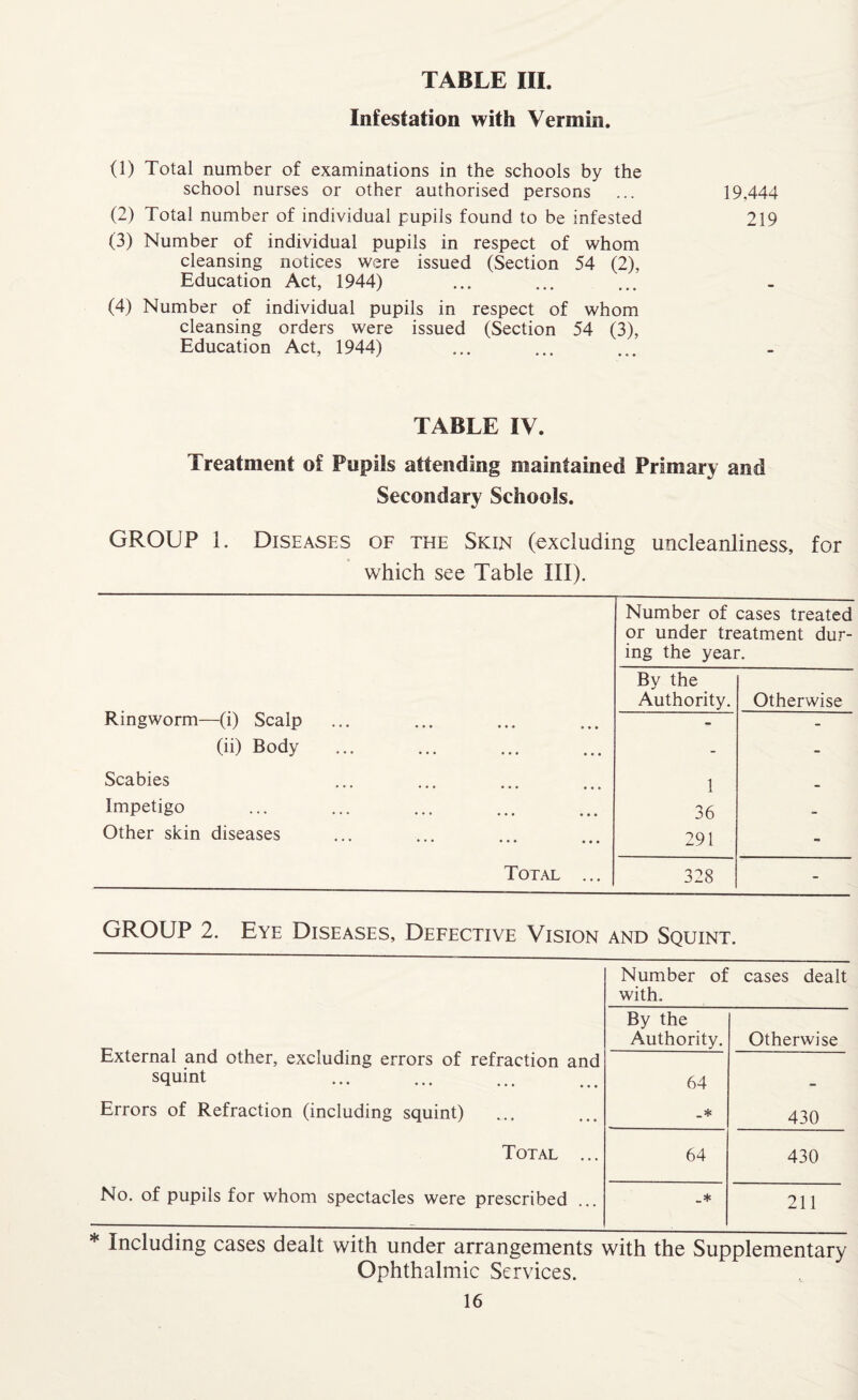 Infestation with Vermin. (3) Total number of examinations in the schools by the school nurses or other authorised persons ... 19,444 (2) Total number of individual pupils found to be infested 219 (3) Number of individual pupils in respect of whom cleansing notices were issued (Section 54 (2), Education Act, 1944) (4) Number of individual pupils in respect of whom cleansing orders were issued (Section 54 (3), Education Act, 1944) TABLE IV. Treatment of Pupils attending maintained Primary and Secondary Schools. GROUP 1. Diseases of the Skin (excluding uncleanliness, for which see Table III). Number of cases treated or under treatment dur- ing the year. By the Authority. Otherwise Ringworm—(i) Scalp ... - - (ii) Body - - Scabies 1 _ Impetigo 36 - Other skin diseases 291 - Total ... 328 - GROUP 2. Eye Diseases, Defective Vision and Squint. Number of with. cases dealt External and other, excluding errors of refraction and squint By the Authority. Otherwise 64 Errors of Refraction (including squint) _* 430 Total ... 64 430 No. of pupils for whom spectacles were prescribed _* 211 * Including cases dealt with under arrangements with the Supplementary Ophthalmic Services.