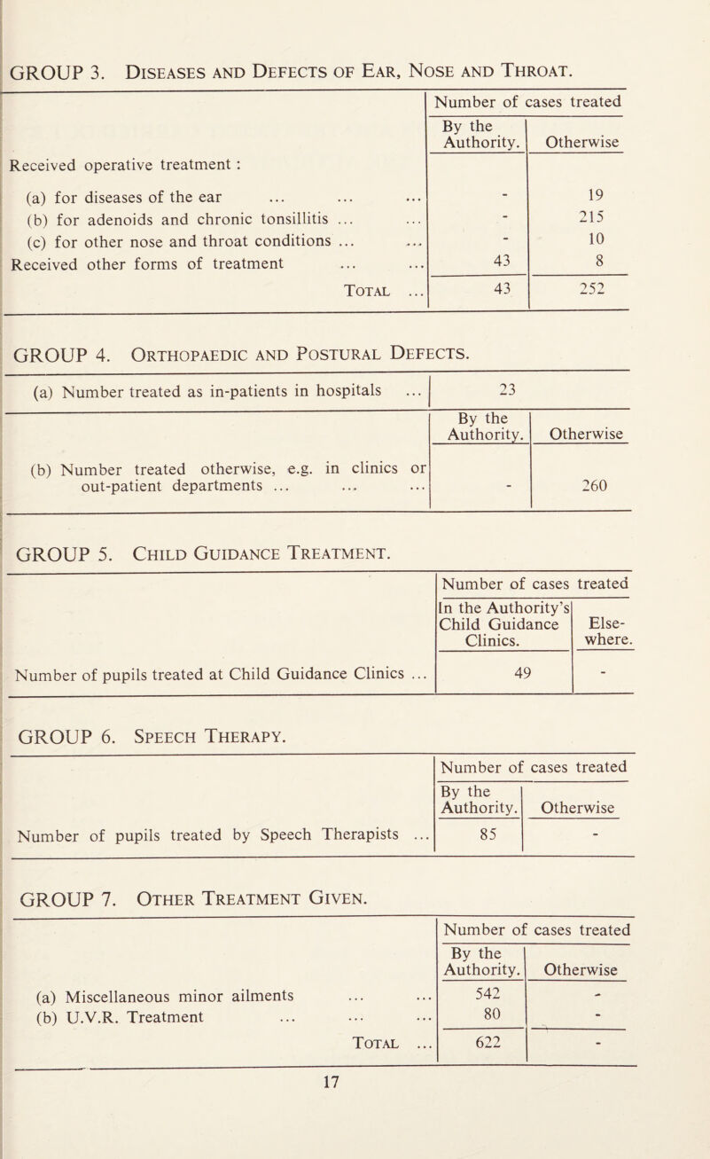 GROUP 3. Diseases and Defects of Ear, Nose and Throat. Number of cases treated By the Authority. Otherwise Received operative treatment : (a) for diseases of the ear - 19 (b) for adenoids and chronic tonsillitis ... - 215 (c) for other nose and throat conditions ... - 10 Received other forms of treatment 43 8 Total ... 43 252 GROUP 4. Orthopaedic and Postural Defects. (a) Number treated as in-patients in hospitals 23 (b) Number treated otherwise, e.g. in clinics or out-patient departments ... By the Authority. Otherwise - 260 GROUP 5. Child Guidance Treatment. Number of cases treated In the Authority’s Child Guidance Else- Clinics. where. Number of pupils treated at Child Guidance Clinics ... 49 - GROUP 6. Speech Therapy. Number of cases treated By the Authority. Otherwise Number of pupils treated by Speech Therapists ... 85 - GROUP 7. Other Treatment Given. Number of cases treated By the Authority. Otherwise (a) Miscellaneous minor ailments 542 - (b) U.V.R. Treatment 80 - Total ... 622 -