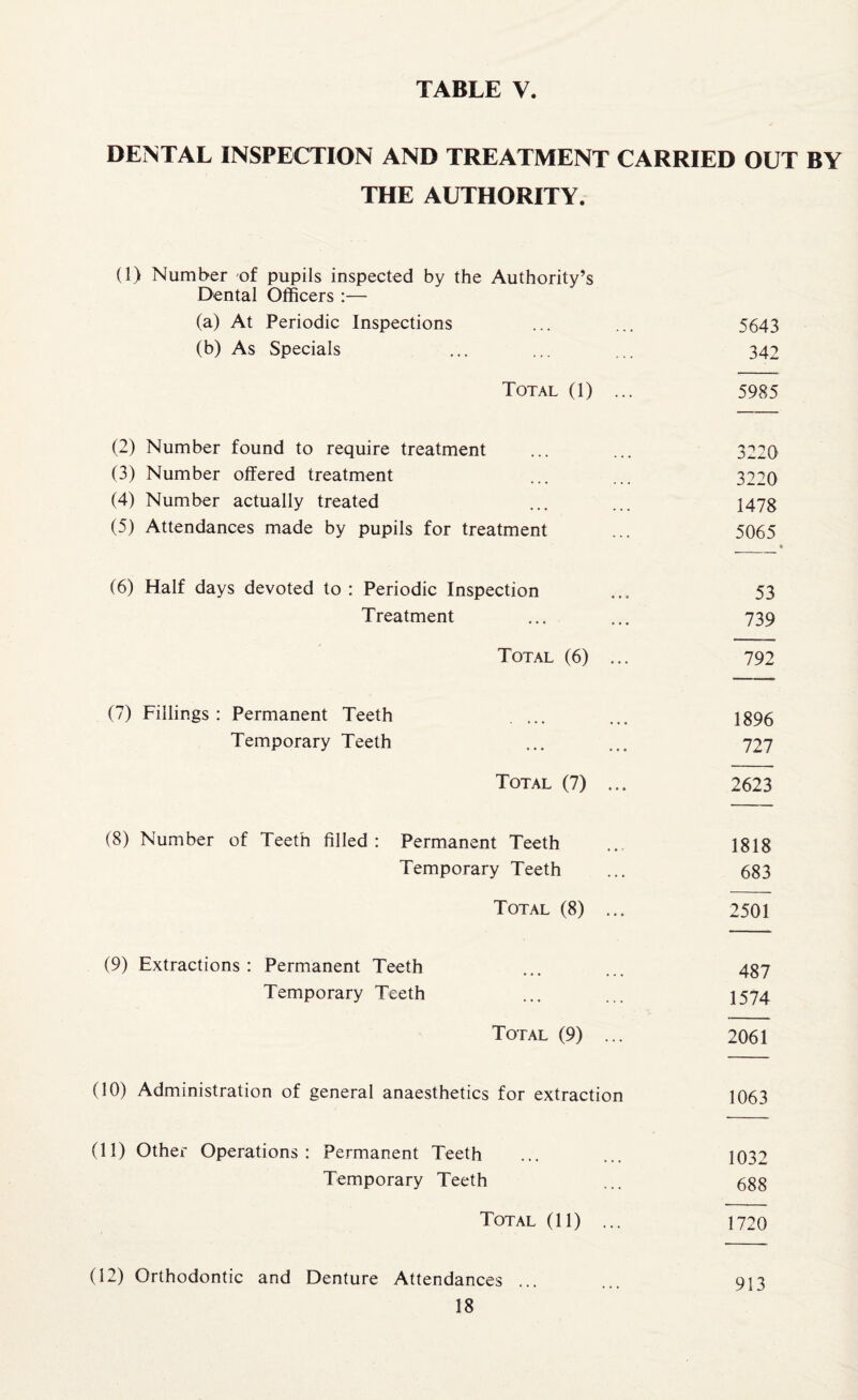 DENTAL INSPECTION AND TREATMENT CARRIED OUT BY THE AUTHORITY. (1) Number of pupils inspected by the Authority’s Dental Officers :— (a) At Periodic Inspections ... ... 5643 (b) As Specials ... ... ... 342 Total (1) ... 5985 (2) Number found to require treatment ... ... 3220 (3) Number offered treatment ... ... 3220 (4) Number actually treated ... ... 1473 (5) Attendances made by pupils for treatment ... 5065 (6) Half days devoted to : Periodic Inspection ... 53 Treatment ... ... 739 Total (6) ... 792 (7) Fillings : Permanent Teeth ... ... j896 Temporary Teeth ... ... 727 Total (7) ... 2623 (8) Number of Teeth filled: Permanent Teeth ... 1818 Temporary Teeth ... 683 Total (8) ... 2501 (9) Extractions: Permanent Teeth ... ... 437 Temporary Teeth ... ... 1574 Total (9) ... 2061 (10) Administration of general anaesthetics for extraction 1063 (11) Other Operations: Permanent Teeth ... ... 1032 Temporary Teeth ... 688 Total (11) ... 1720 (12) Orthodontic and Denture Attendances 913