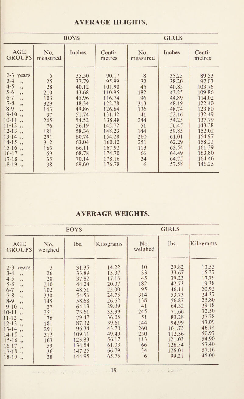 AVERAGE HEIGHTS BOYS GIRLS AGE GROUPS No. measured Inches Centi¬ metres No. measured Inches Centi¬ metres 2-3 years 5 35.50 90.17 8 35.25 89.53 3-4 „ 25 37.79 95.99 32 38.20 97.03 4-5 „ 28 40.12 101.90 45 40.85 103.76 5-6 „ 210 43.68 110.95 182 43.25 109.86 6-7 „ 103 45.96 116.74 96 44.89 114.02 7-8 „ 329 48.34 122.78 313 48.19 122.40 8-9 143 49.86 126.64 136 48.74 123.80 9-10 „ 37 51.74 131.42 41 52.16 132.49 10-11 „ 245 54.52 138.48 244 54.25 137.79 11-12 „ 76 56.19 142.72 51 56.45 143.38 12-13 „ 181 58.36 148.23 144 59.85 152.02 13-14 „ 291 60.74 154.28 260 61.01 154.97 14-15 „ 312 63.04 160.12 251 62.29 158.22 15-16 „ 163 66.11 167.92 113 63.54 161.39 16-17 „ 59 68.78 174.70 66 64.49 163.80 17-18 35 70.14 178.16 34 64.75 164.46 18-19 „ 38 69.60 176.78 6 57.58 146.25 AVERAGE WEIGHTS. BOYS GIRLS AGE GROUPS No. weighed lbs. Kilograms No. weighed lbs. Kilograms 2-3 years 5 31.35 14.27 10 29.82 13.53 3-4 26 33.89 15.37 33 33.67 15.27 4-5 „ 28 37.82 17.16 45 39.23 17.79 5-6 „ 210 44.24 20.07 182 42.73 19.38 6-7 102 48.51 22.00 95 46.11 20.92 7-8 „ 330 54.56 24.75 314 53.73 24.37 8-9 „ 145 58.68 26.62 138 56.87 25.80 9-10 „ 37 64.13 29.09 41 64.32 29.18 10-11 „ 251 73.61 33.39 245 71.66 32.50 11-12 „ 76 79.47 36.05 51 83.28 37.78 12-13 „ 181 87.32 39.61 144 94.99 43.09 13-14 „ 291 96.34 43.70 260 101.73 46.14 14-15 „ 312 109.11 49.49 250 112.36 50.97 15-16 „ 163 123.83 56.17 113 121.03 54.90 16-17 „ 59 134.54 61.03 66 126.54 57.40 17-18 „ 36 147.25 66.79 34 126.01 57.16 18-19 „ 38 144.95 65.75 6 99.21 45.00
